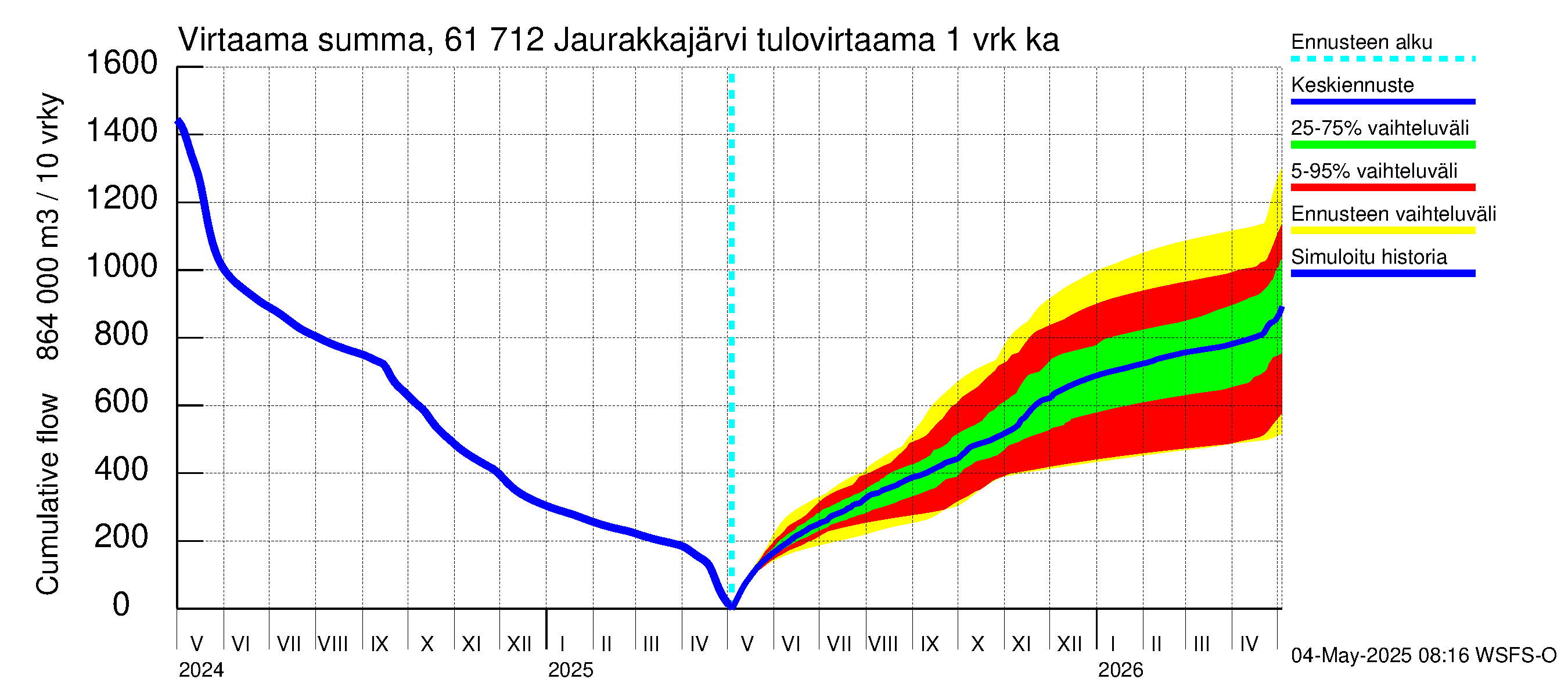 Iijoen vesistöalue - Jaurakkajärvi: Tulovirtaama - summa