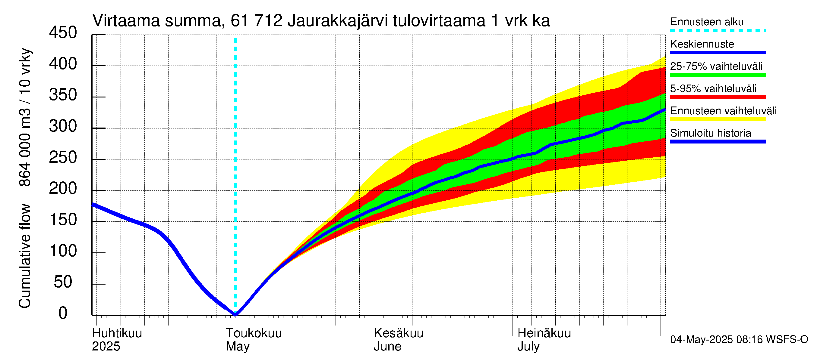 Iijoen vesistöalue - Jaurakkajärvi: Tulovirtaama - summa