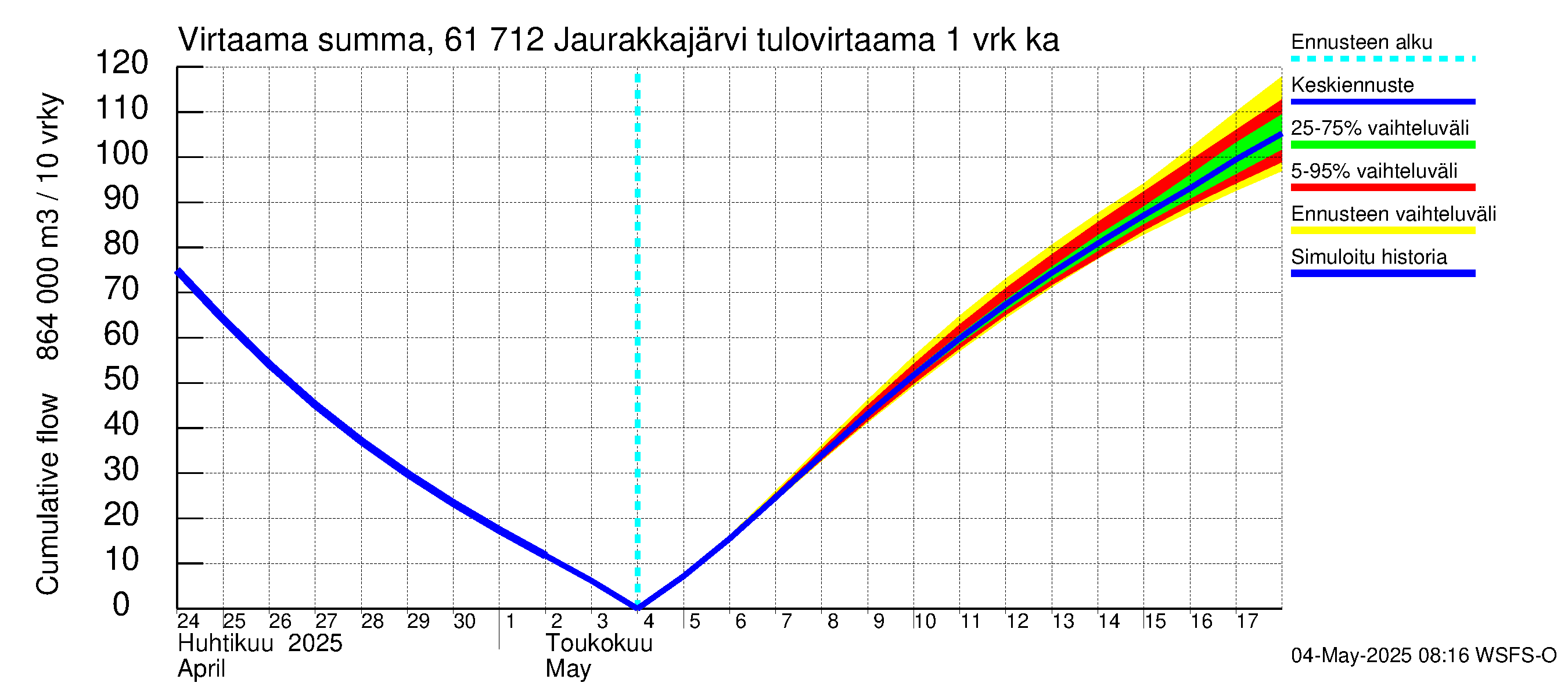 Iijoen vesistöalue - Jaurakkajärvi: Tulovirtaama - summa