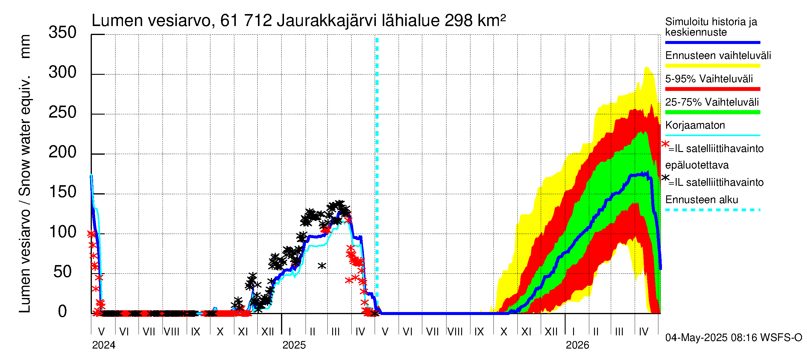 Iijoen vesistöalue - Jaurakkajärvi: Lumen vesiarvo