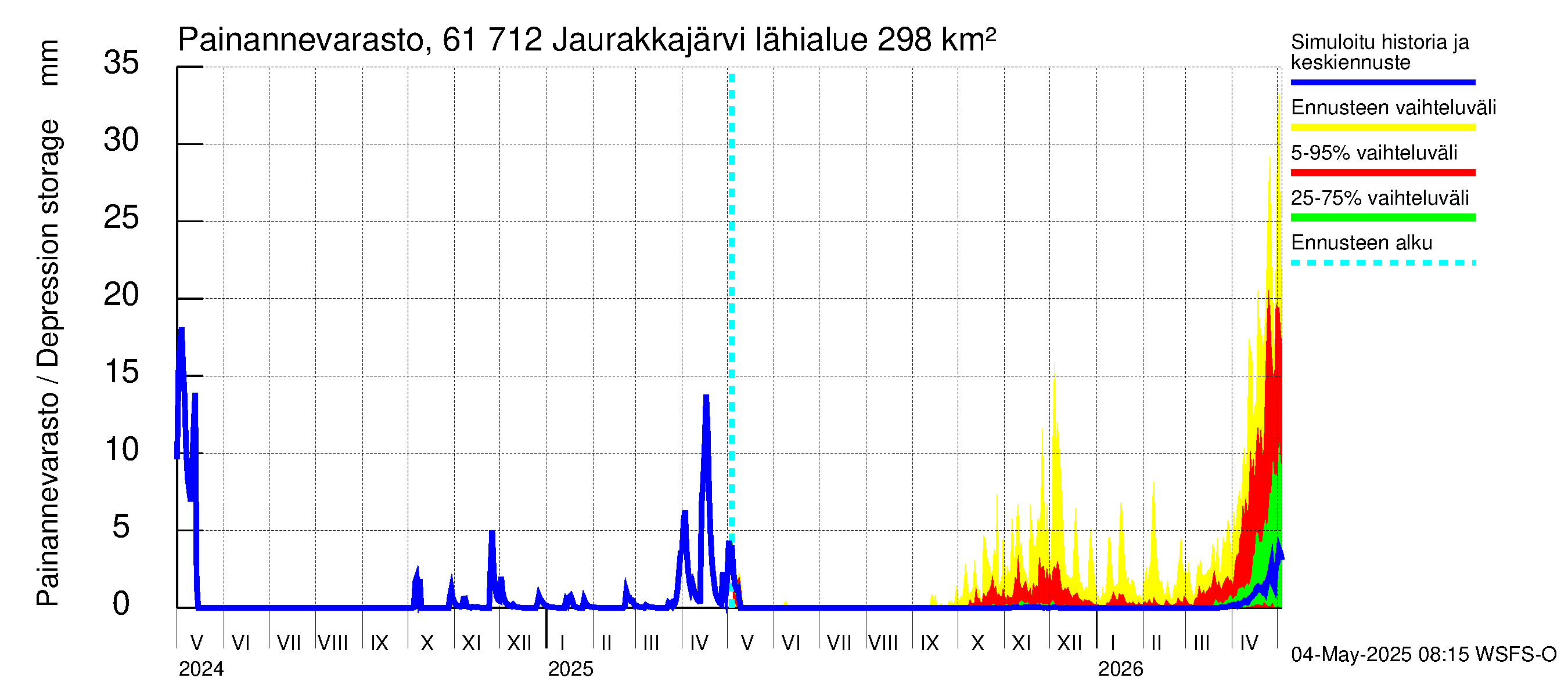 Iijoen vesistöalue - Jaurakkajärvi: Painannevarasto