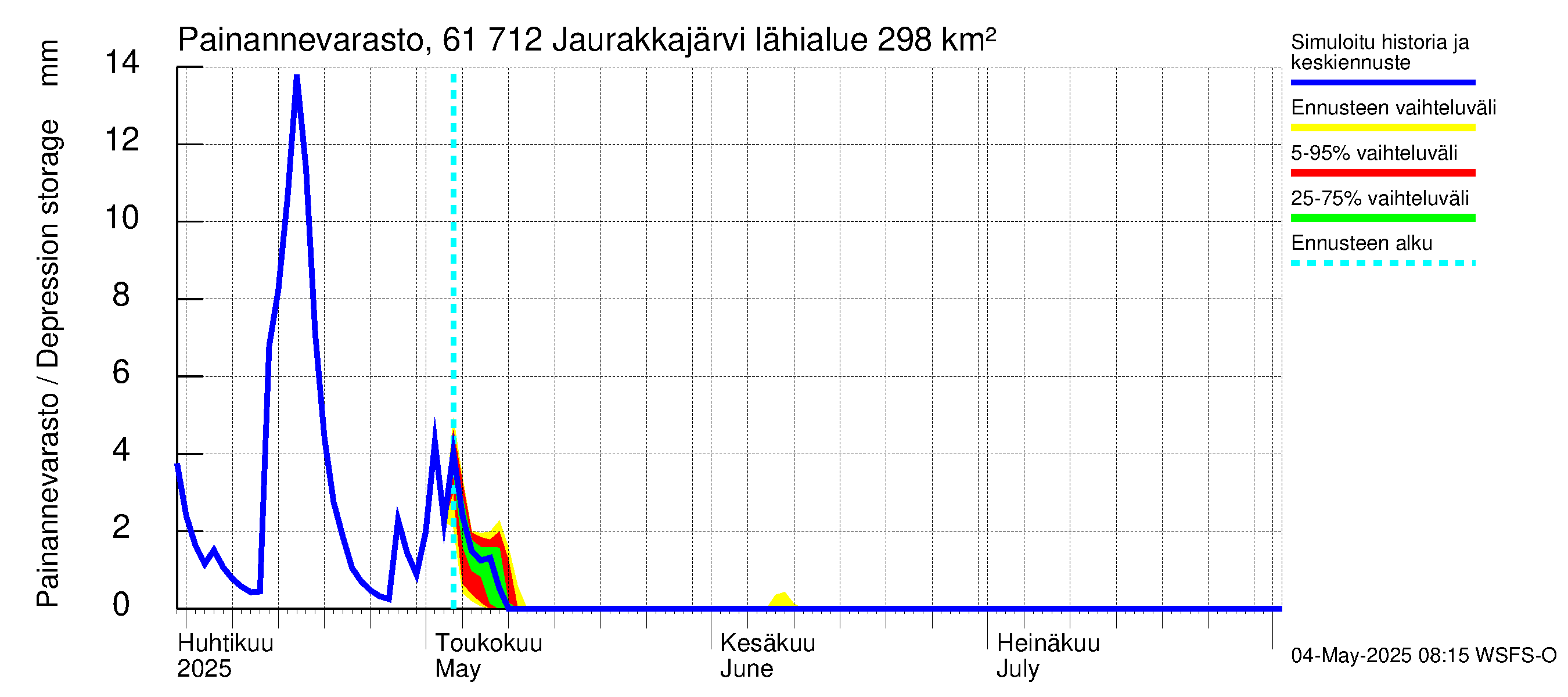 Iijoen vesistöalue - Jaurakkajärvi: Painannevarasto