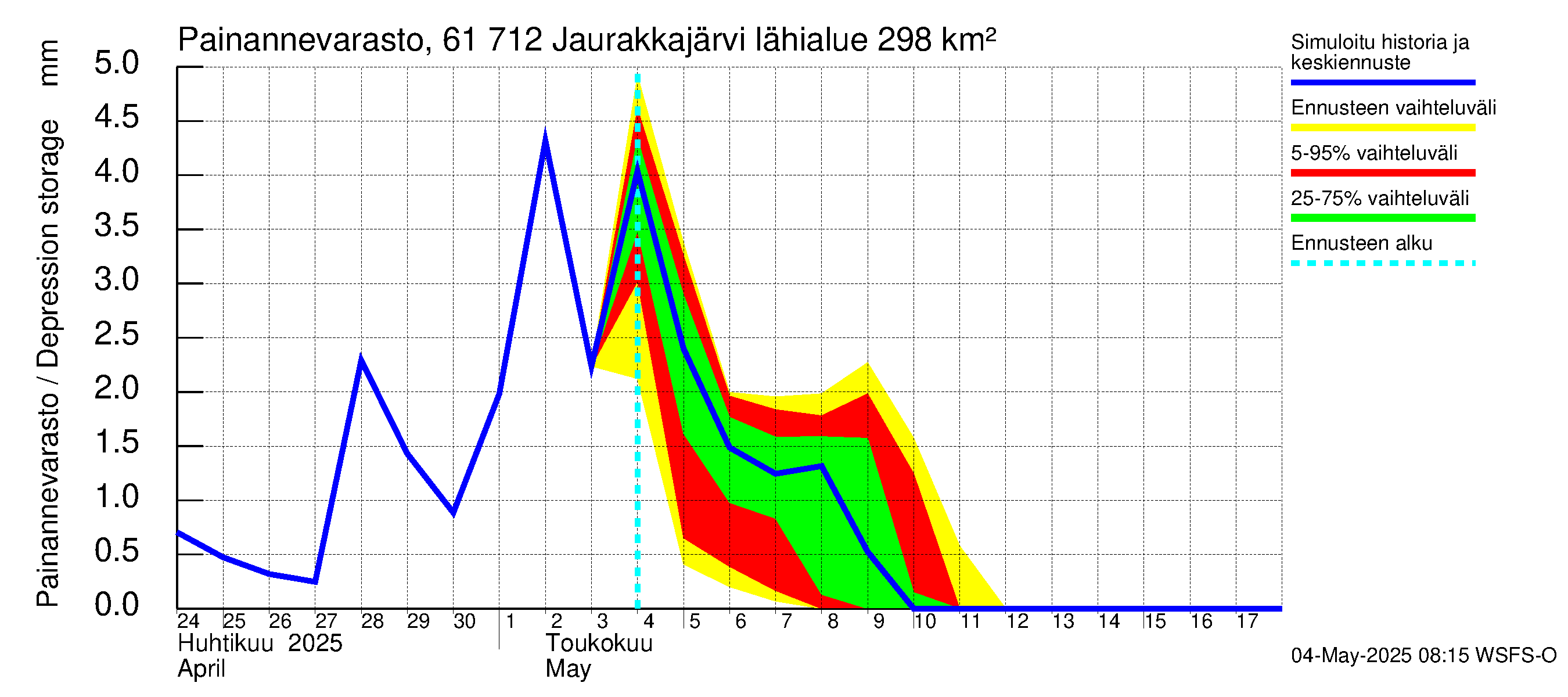 Iijoen vesistöalue - Jaurakkajärvi: Painannevarasto