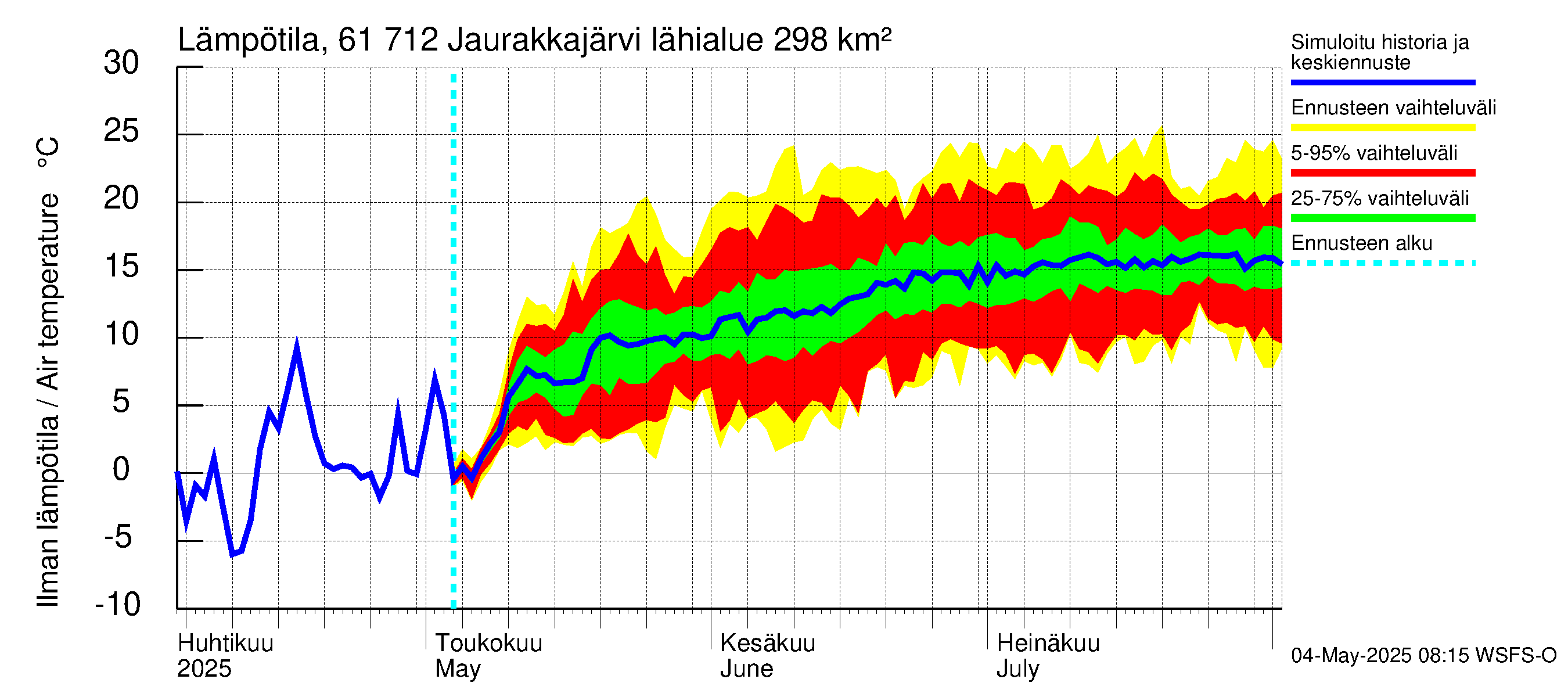 Iijoen vesistöalue - Jaurakkajärvi: Ilman lämpötila