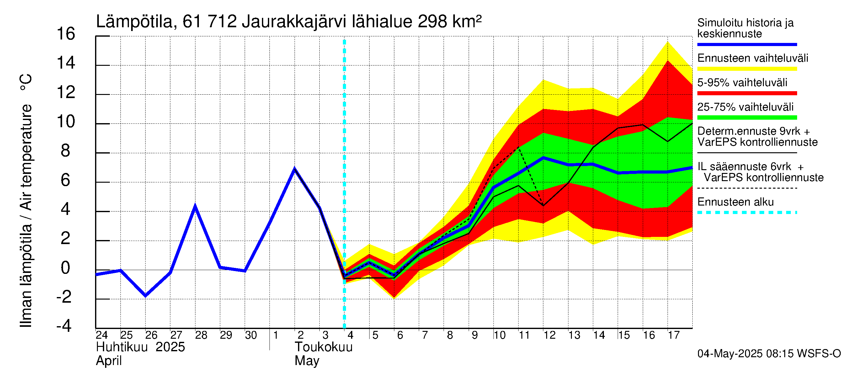 Iijoen vesistöalue - Jaurakkajärvi: Ilman lämpötila