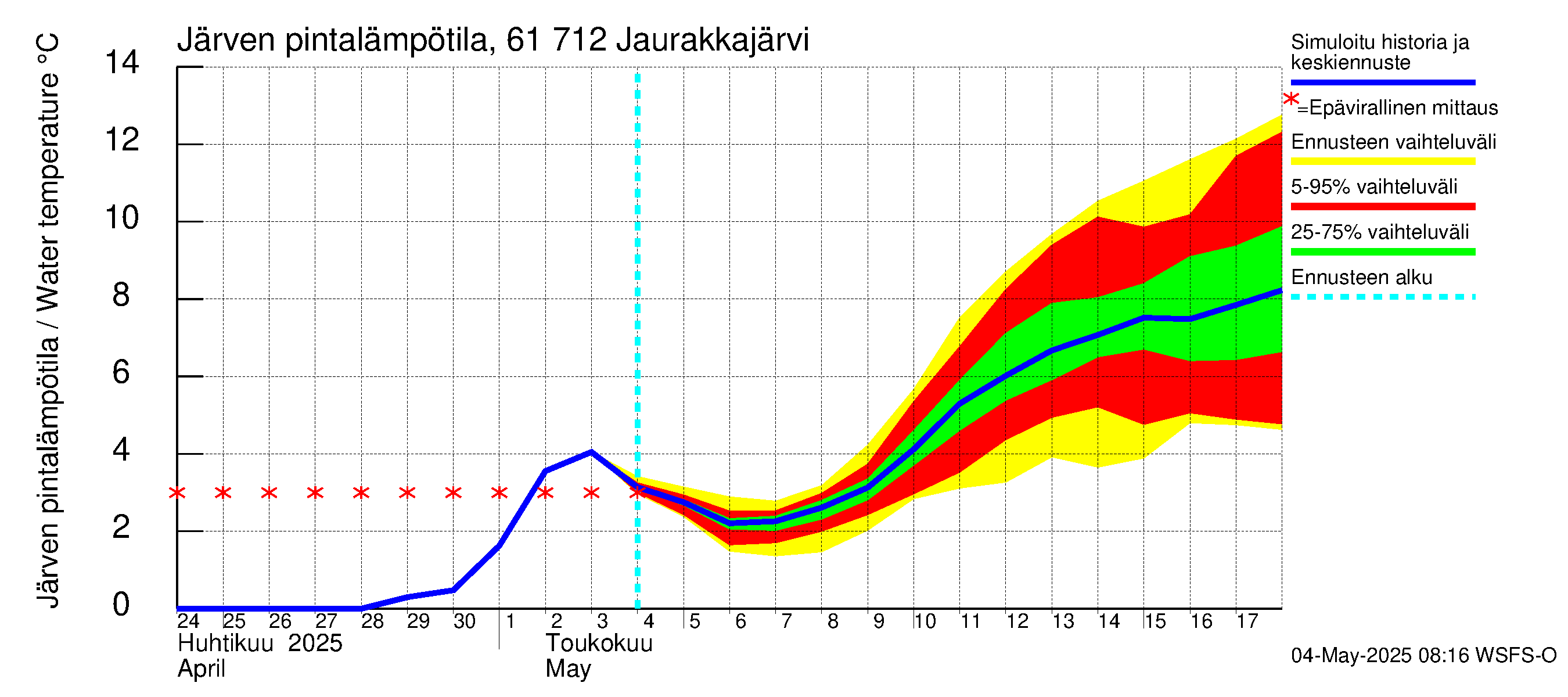 Iijoen vesistöalue - Jaurakkajärvi: Järven pintalämpötila