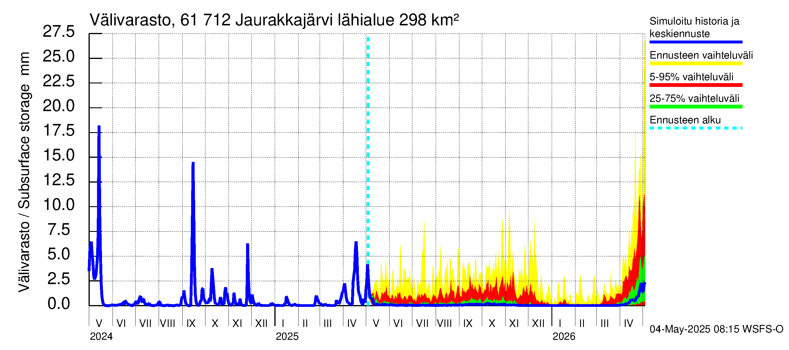 Iijoen vesistöalue - Jaurakkajärvi: Välivarasto