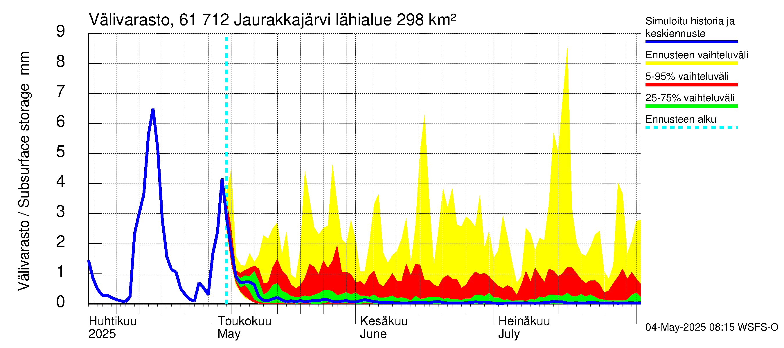 Iijoen vesistöalue - Jaurakkajärvi: Välivarasto