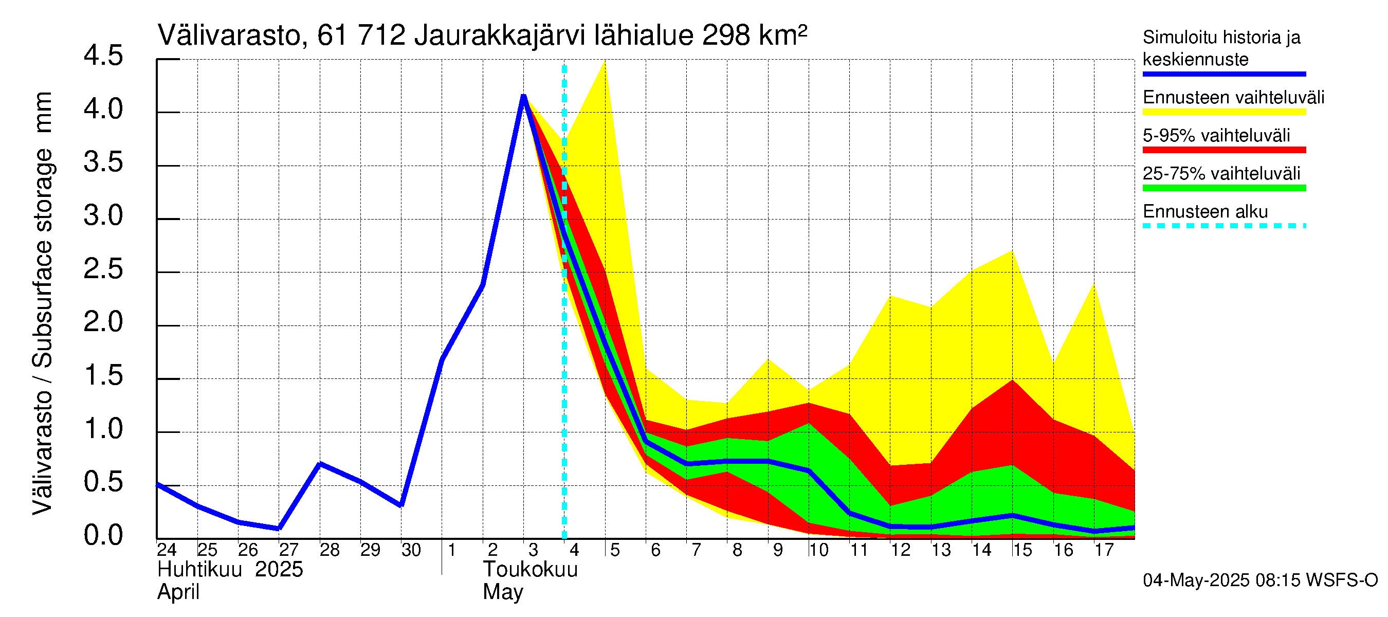 Iijoen vesistöalue - Jaurakkajärvi: Välivarasto