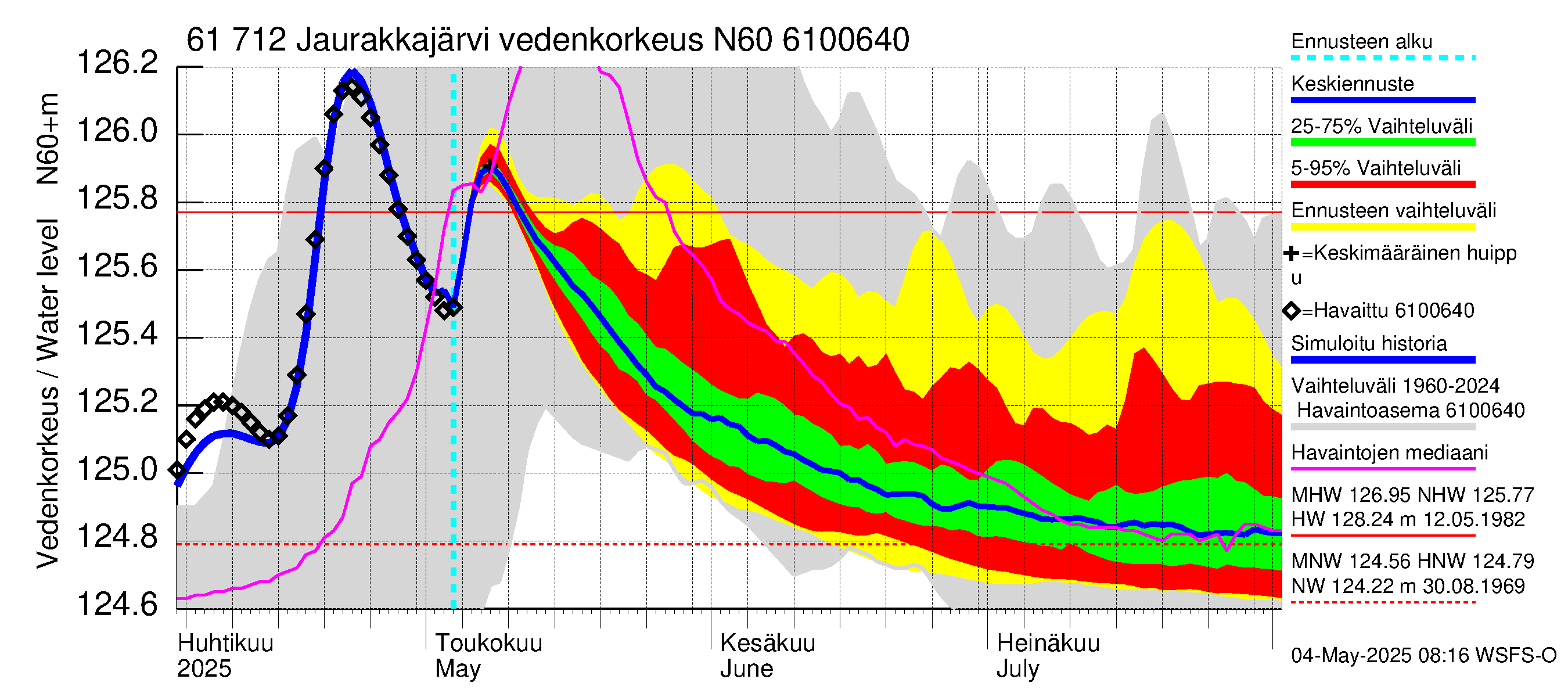 Iijoen vesistöalue - Jaurakkajärvi: Vedenkorkeus - jakaumaennuste
