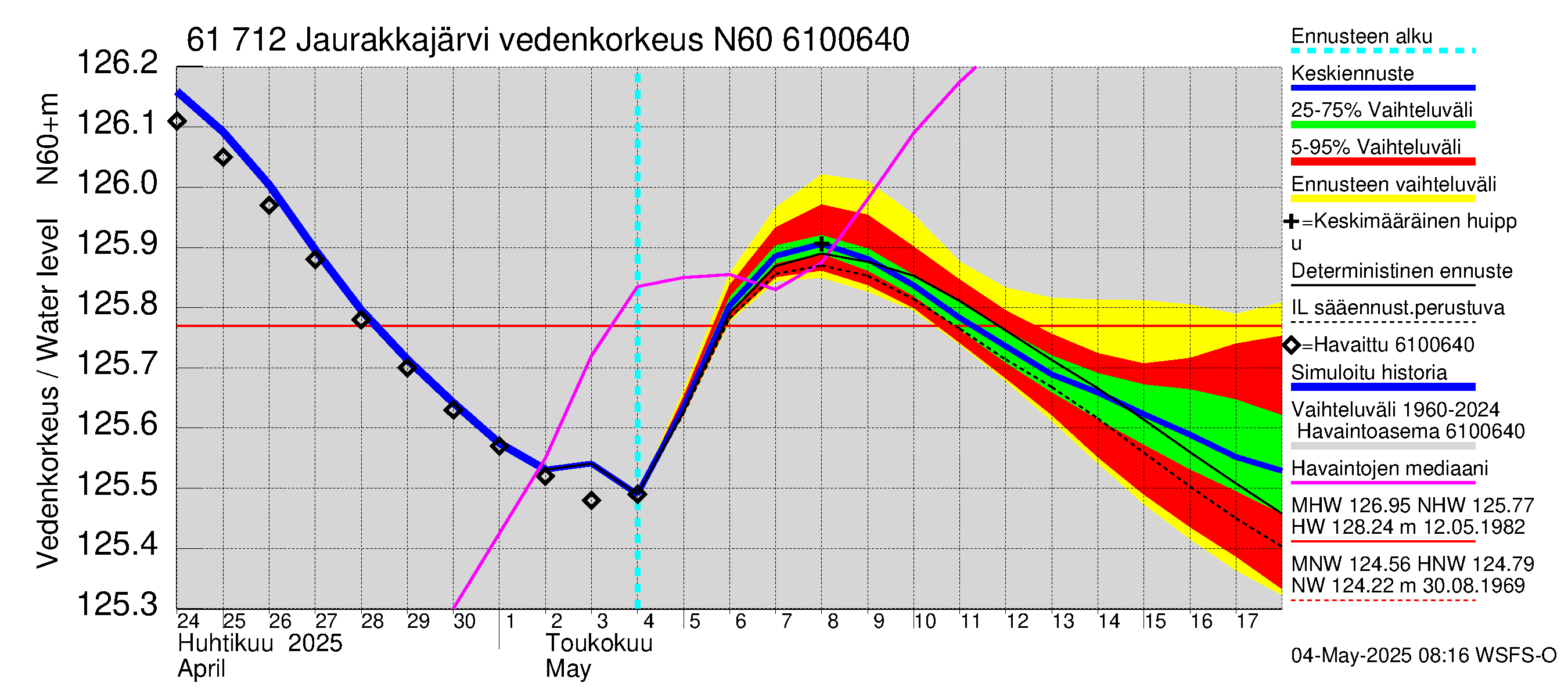 Iijoen vesistöalue - Jaurakkajärvi: Vedenkorkeus - jakaumaennuste