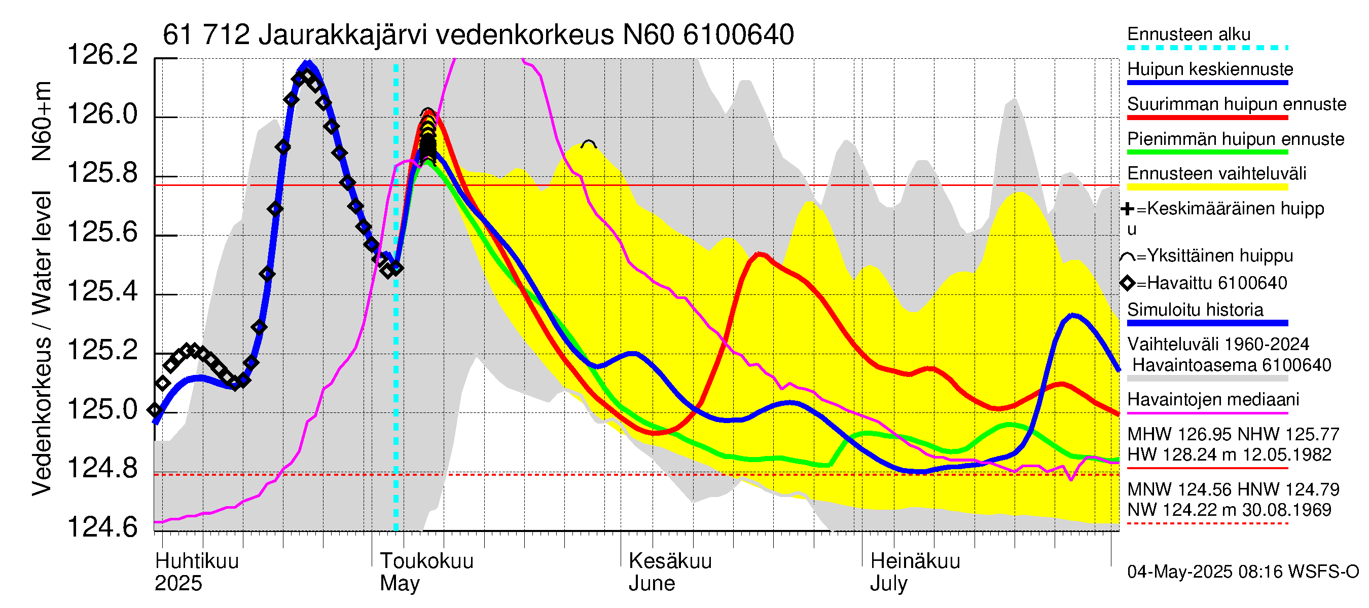 Iijoen vesistöalue - Jaurakkajärvi: Vedenkorkeus - huippujen keski- ja ääriennusteet