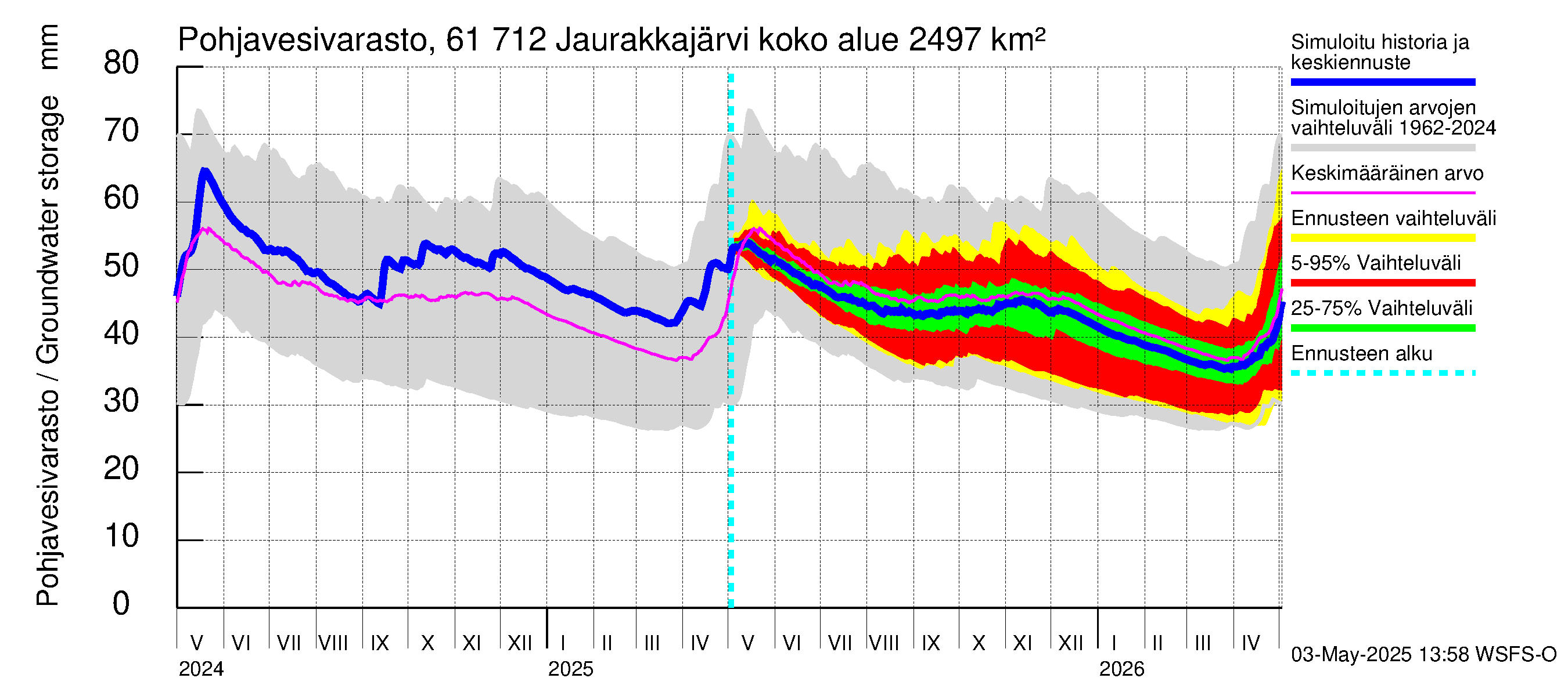 Iijoen vesistöalue - Jaurakkajärvi: Pohjavesivarasto