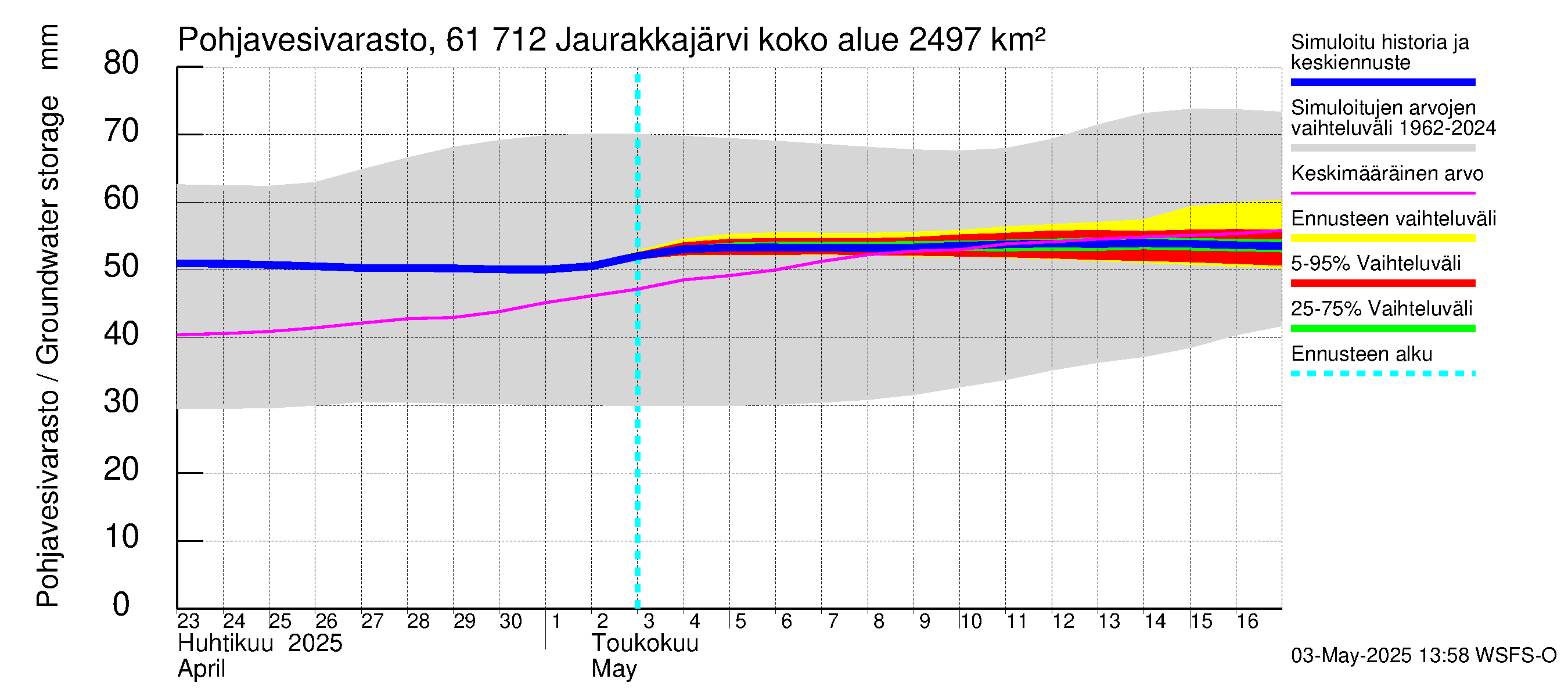 Iijoen vesistöalue - Jaurakkajärvi: Pohjavesivarasto