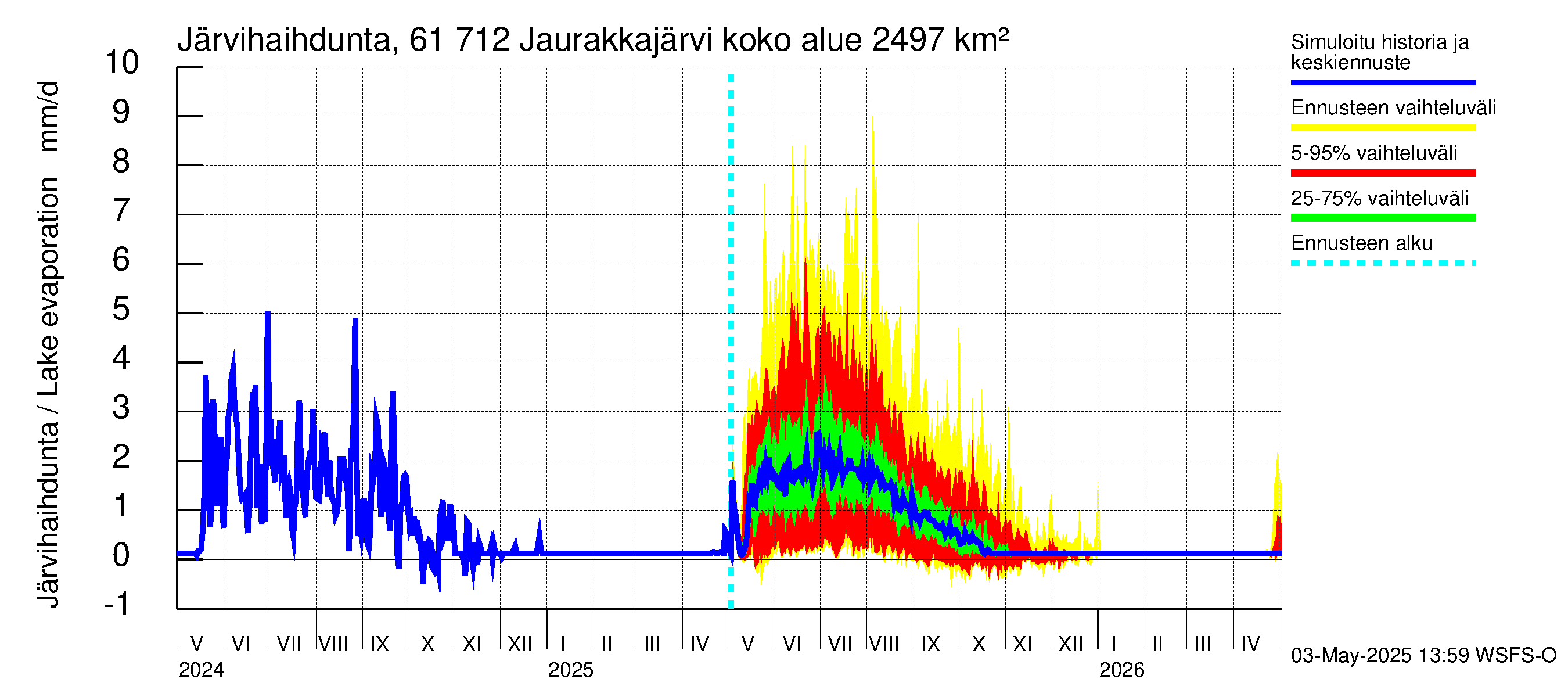 Iijoen vesistöalue - Jaurakkajärvi: Järvihaihdunta