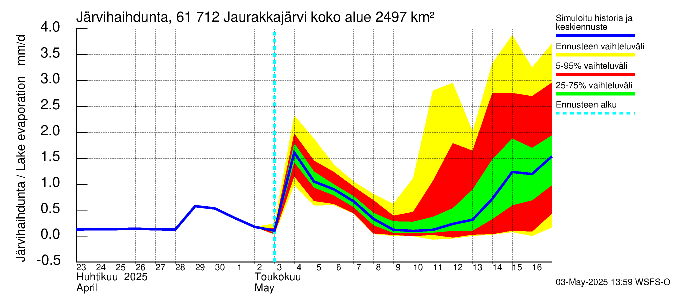 Iijoen vesistöalue - Jaurakkajärvi: Järvihaihdunta