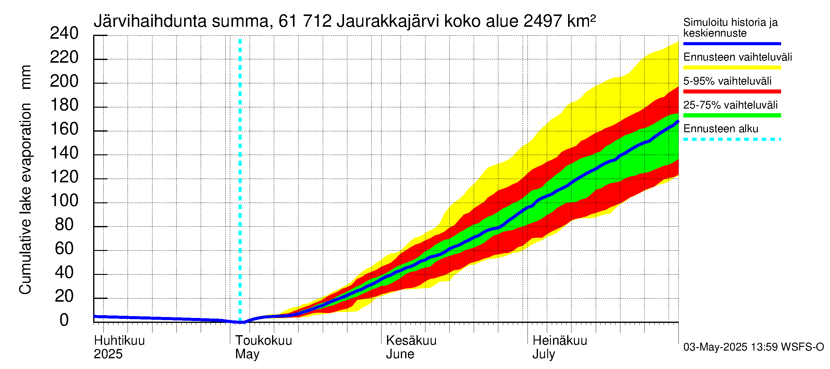 Iijoen vesistöalue - Jaurakkajärvi: Järvihaihdunta - summa