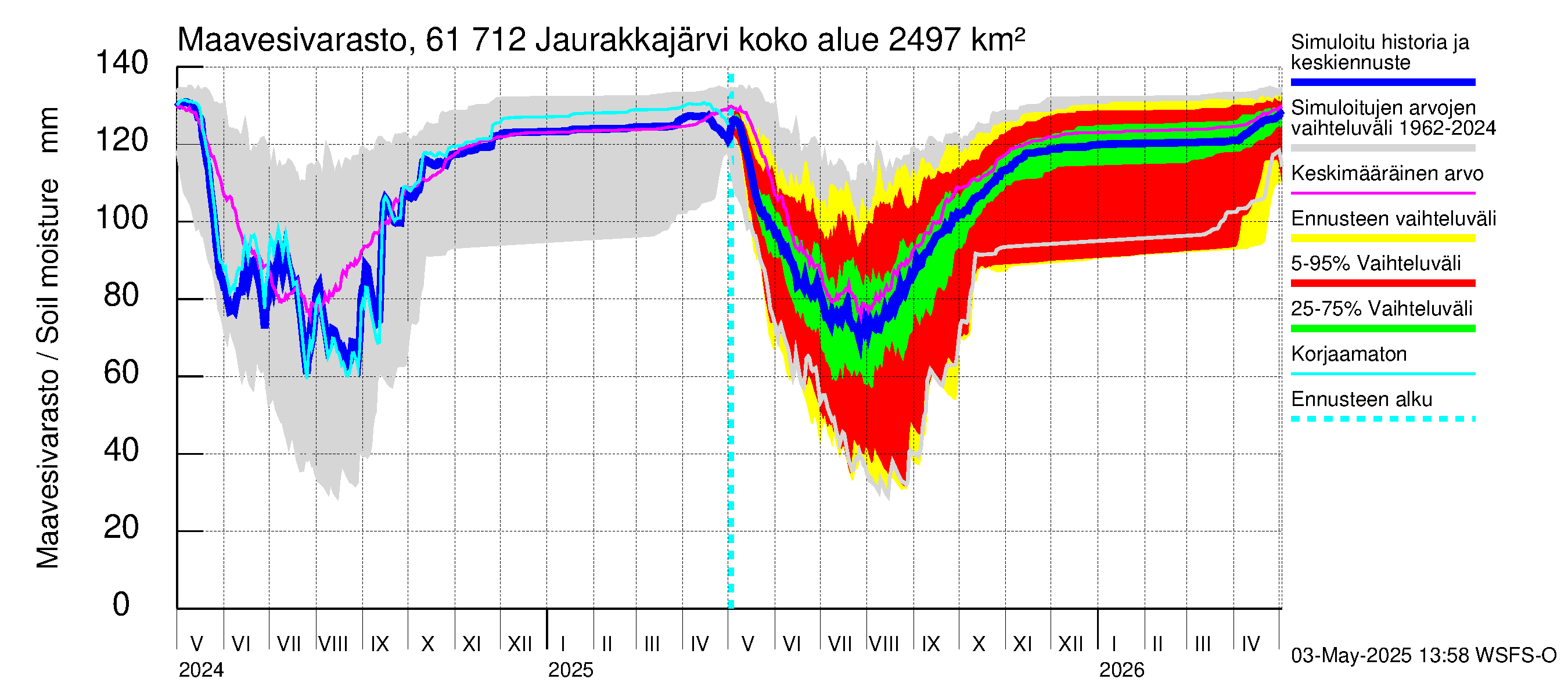 Iijoen vesistöalue - Jaurakkajärvi: Maavesivarasto