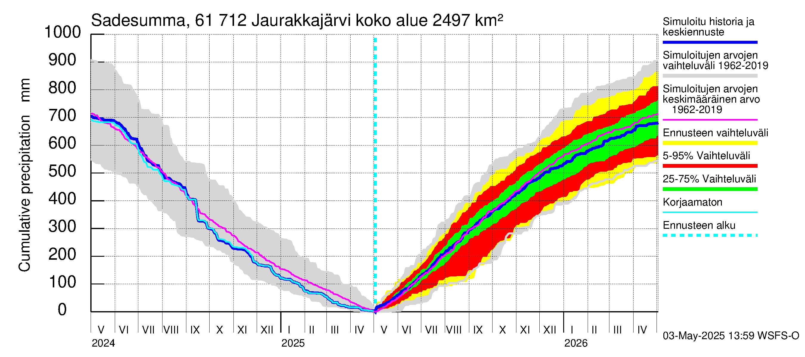 Iijoen vesistöalue - Jaurakkajärvi: Sade - summa