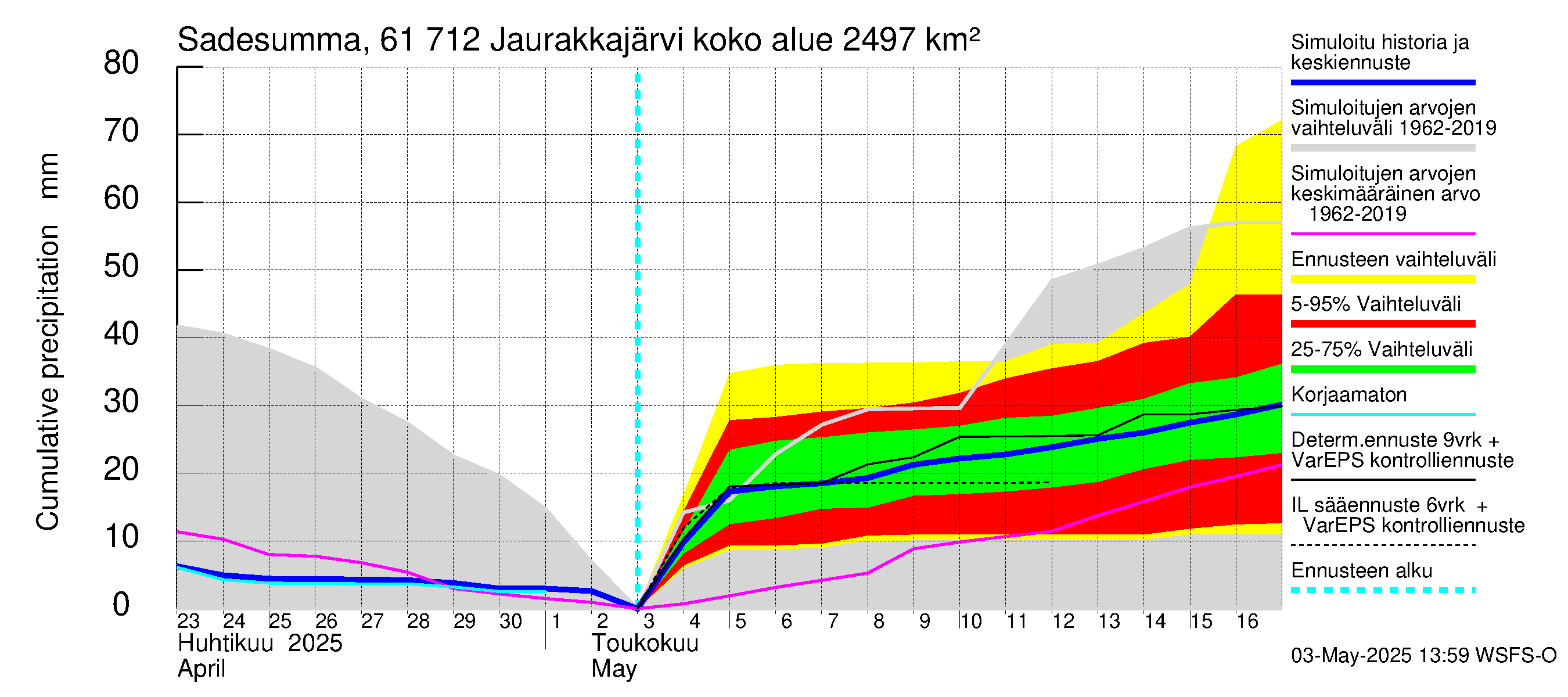 Iijoen vesistöalue - Jaurakkajärvi: Sade - summa