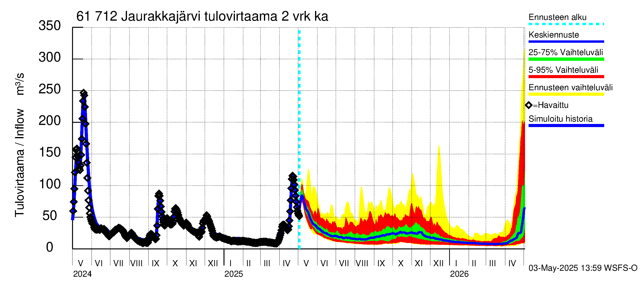 Iijoen vesistöalue - Jaurakkajärvi: Tulovirtaama (usean vuorokauden liukuva keskiarvo) - jakaumaennuste