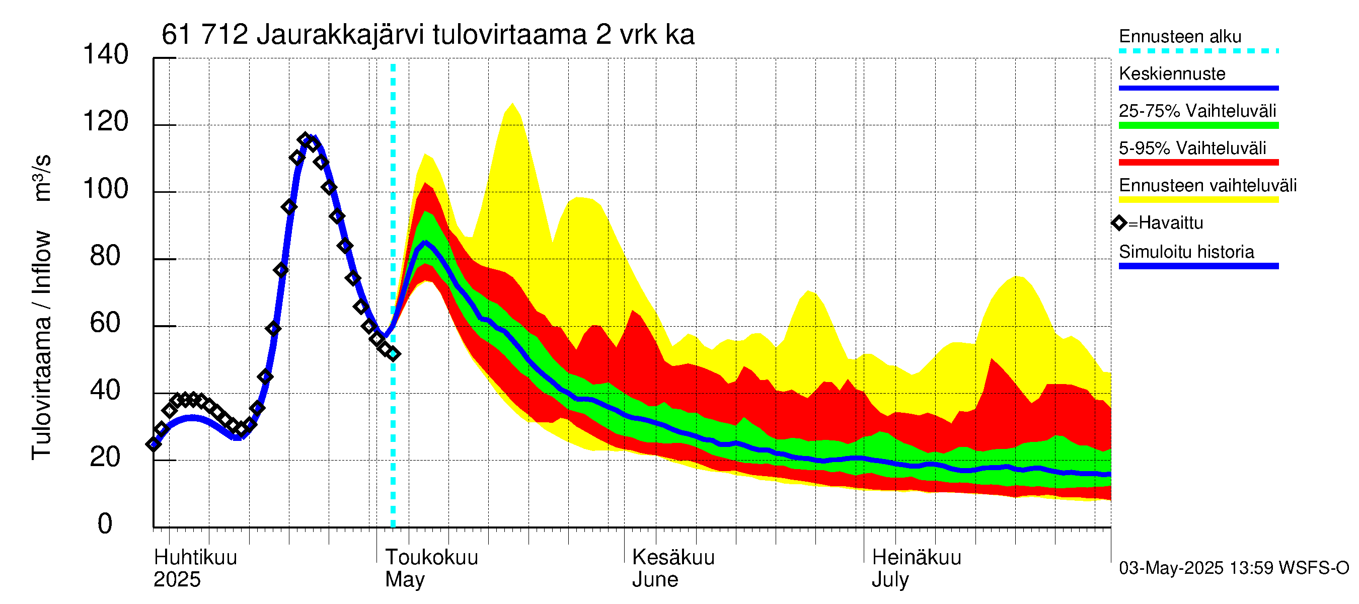 Iijoen vesistöalue - Jaurakkajärvi: Tulovirtaama (usean vuorokauden liukuva keskiarvo) - jakaumaennuste
