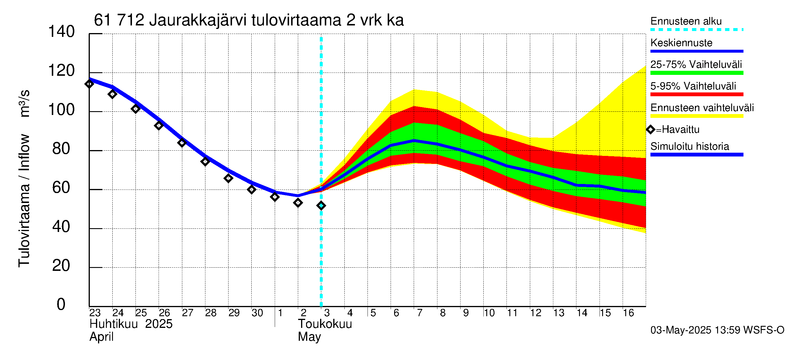 Iijoen vesistöalue - Jaurakkajärvi: Tulovirtaama (usean vuorokauden liukuva keskiarvo) - jakaumaennuste