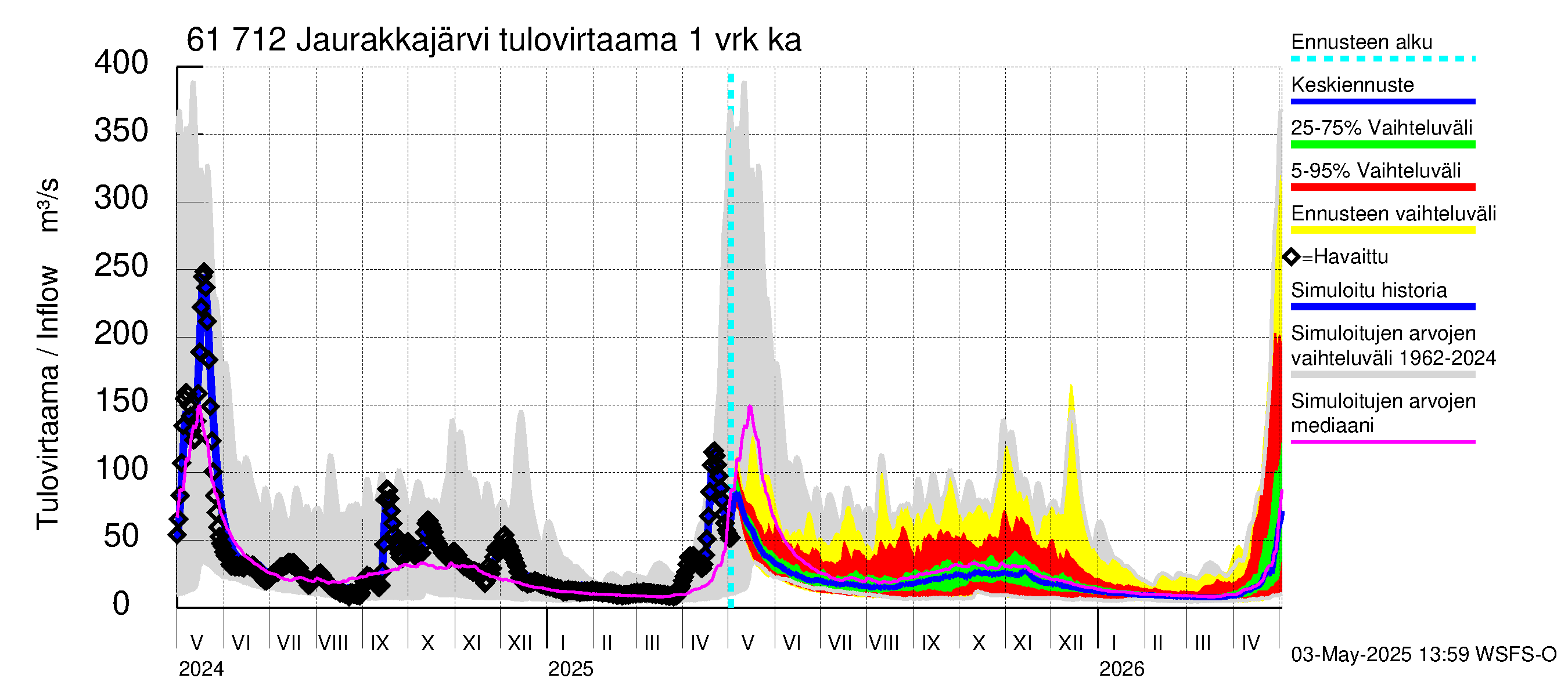 Iijoen vesistöalue - Jaurakkajärvi: Tulovirtaama - jakaumaennuste