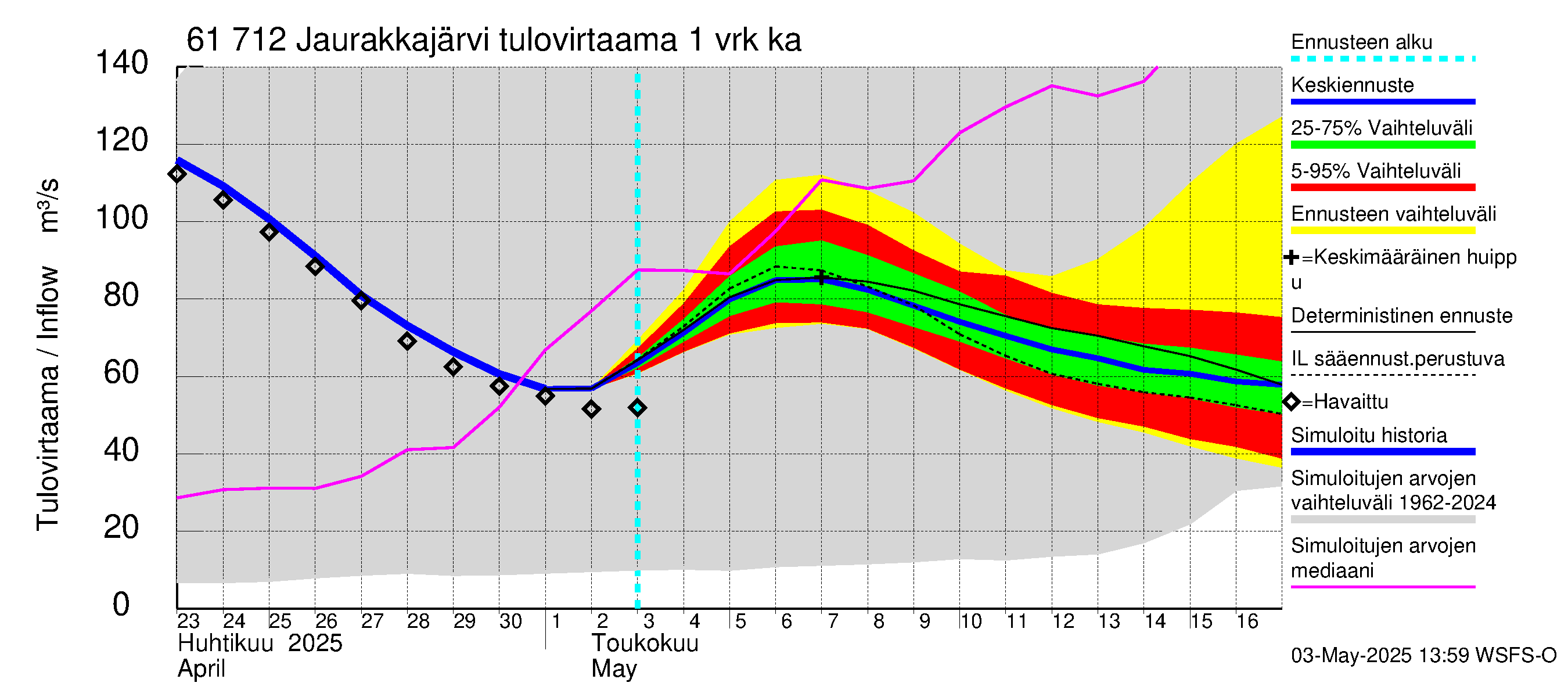 Iijoen vesistöalue - Jaurakkajärvi: Tulovirtaama - jakaumaennuste