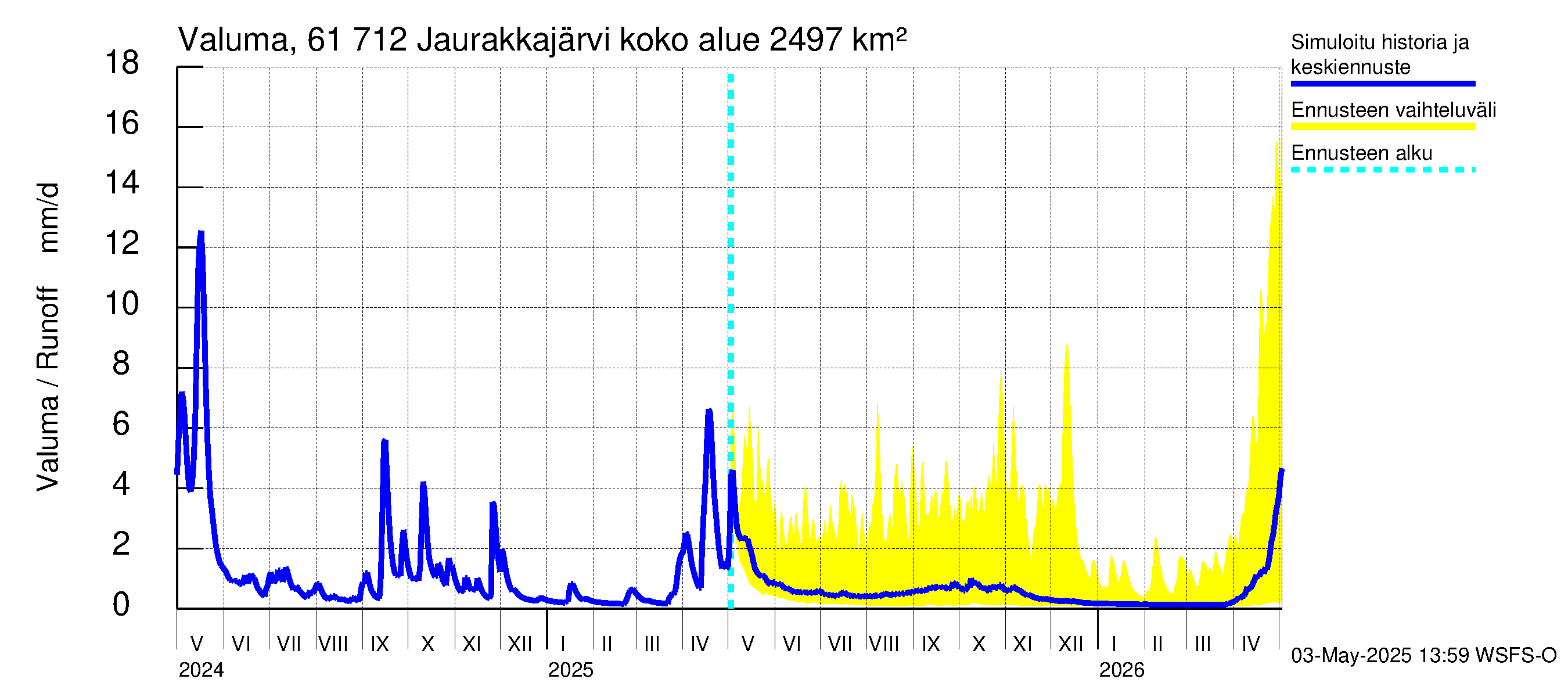 Iijoen vesistöalue - Jaurakkajärvi: Valuma