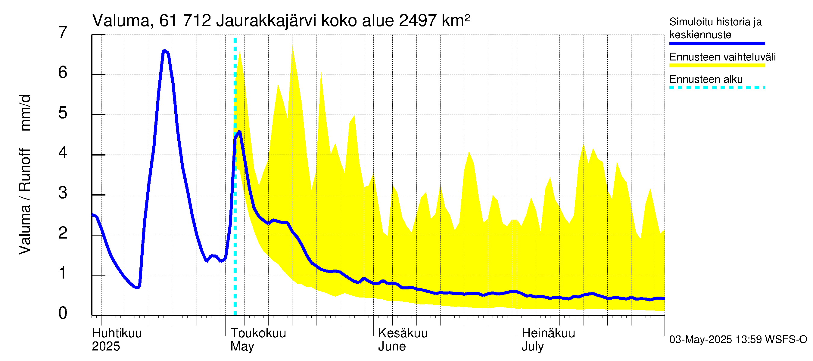Iijoen vesistöalue - Jaurakkajärvi: Valuma