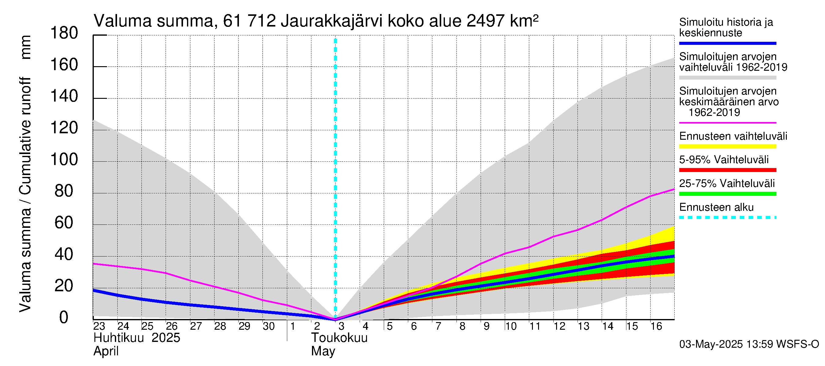Iijoen vesistöalue - Jaurakkajärvi: Valuma - summa