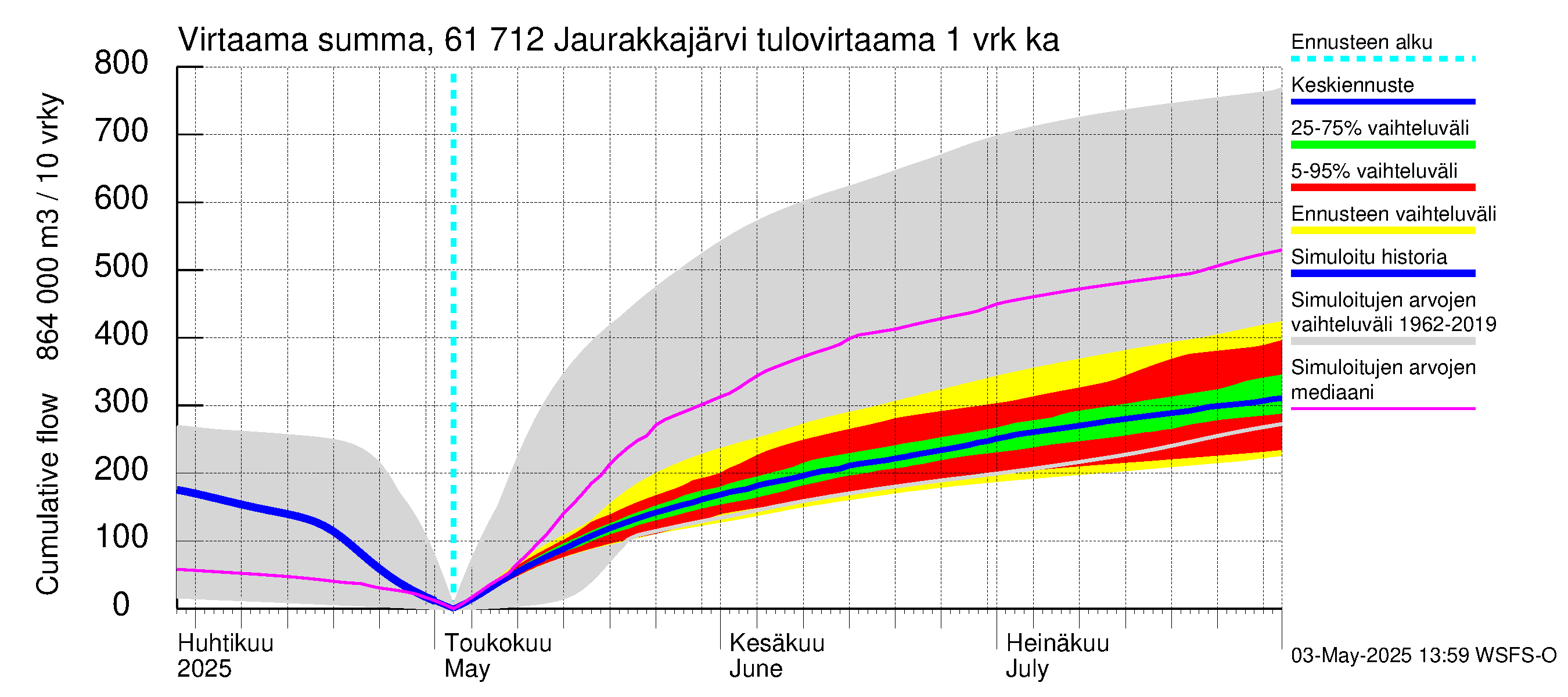 Iijoen vesistöalue - Jaurakkajärvi: Tulovirtaama - summa