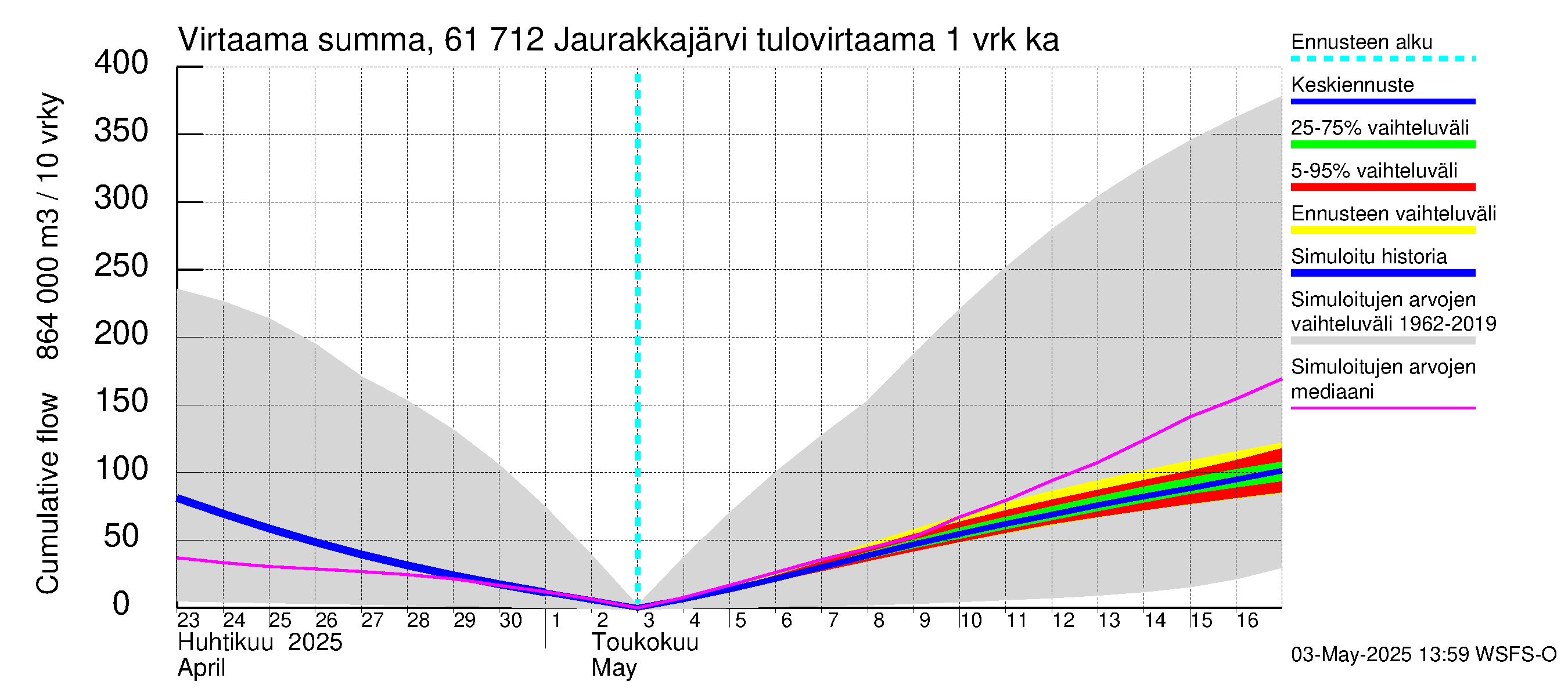 Iijoen vesistöalue - Jaurakkajärvi: Tulovirtaama - summa