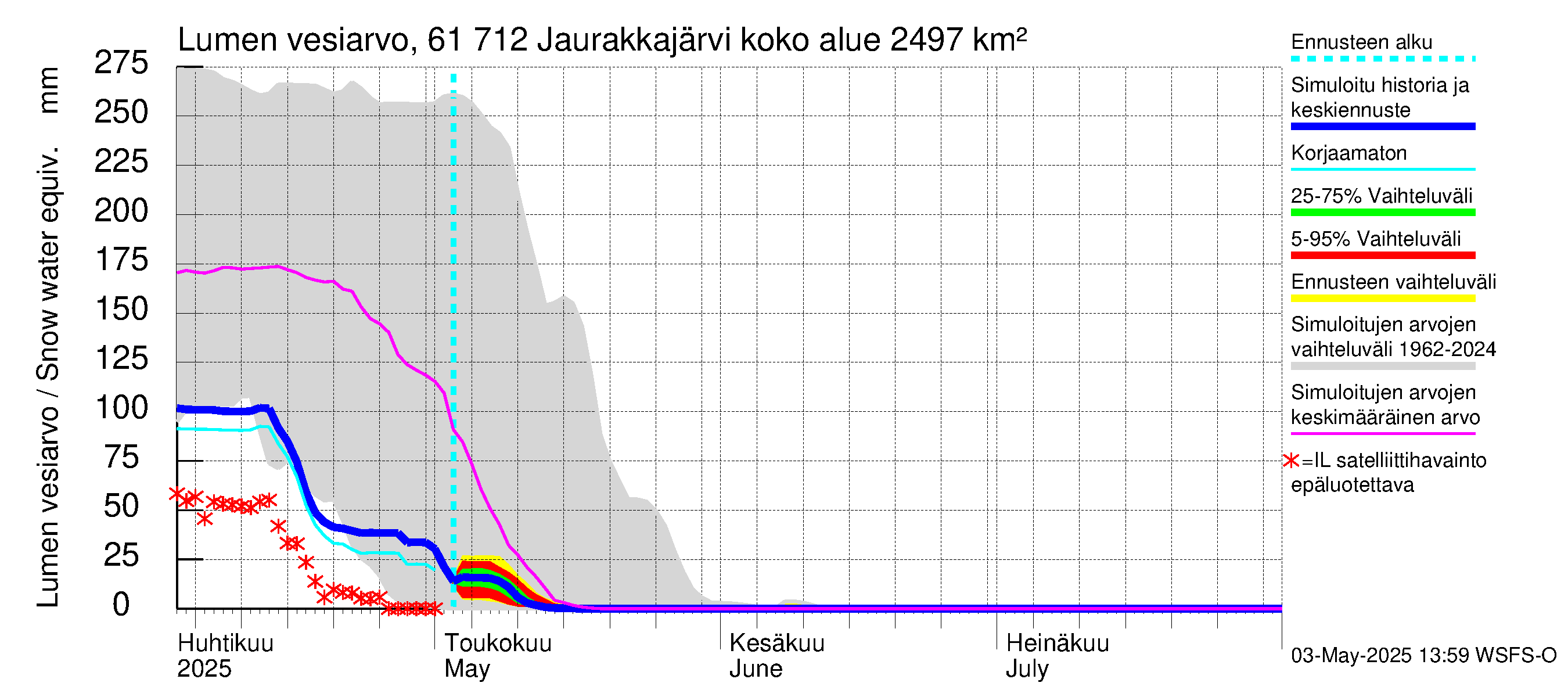 Iijoen vesistöalue - Jaurakkajärvi: Lumen vesiarvo