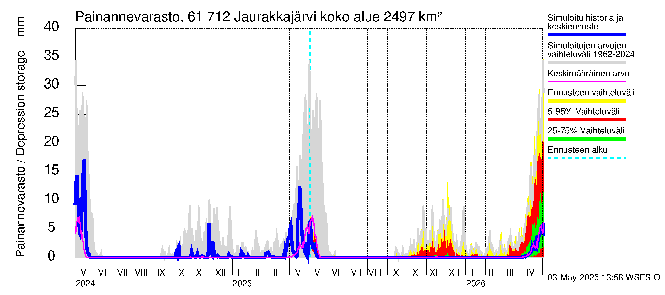 Iijoen vesistöalue - Jaurakkajärvi: Painannevarasto
