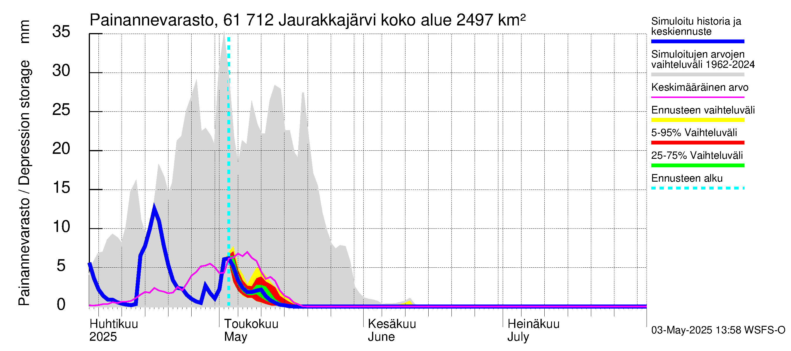 Iijoen vesistöalue - Jaurakkajärvi: Painannevarasto