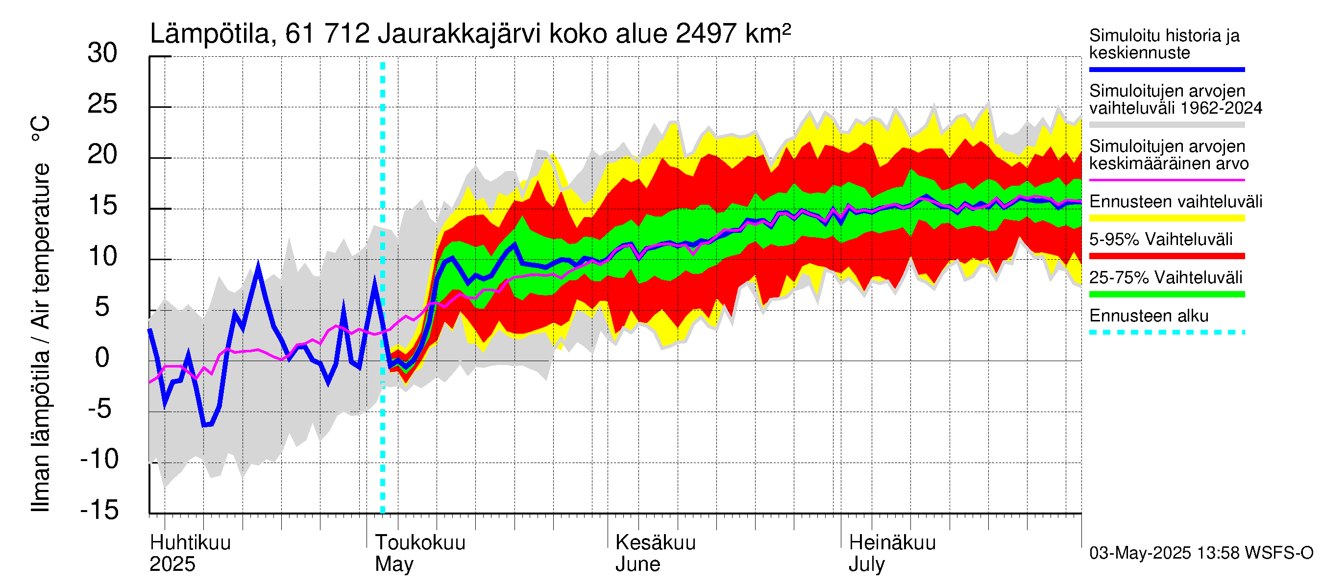 Iijoen vesistöalue - Jaurakkajärvi: Ilman lämpötila