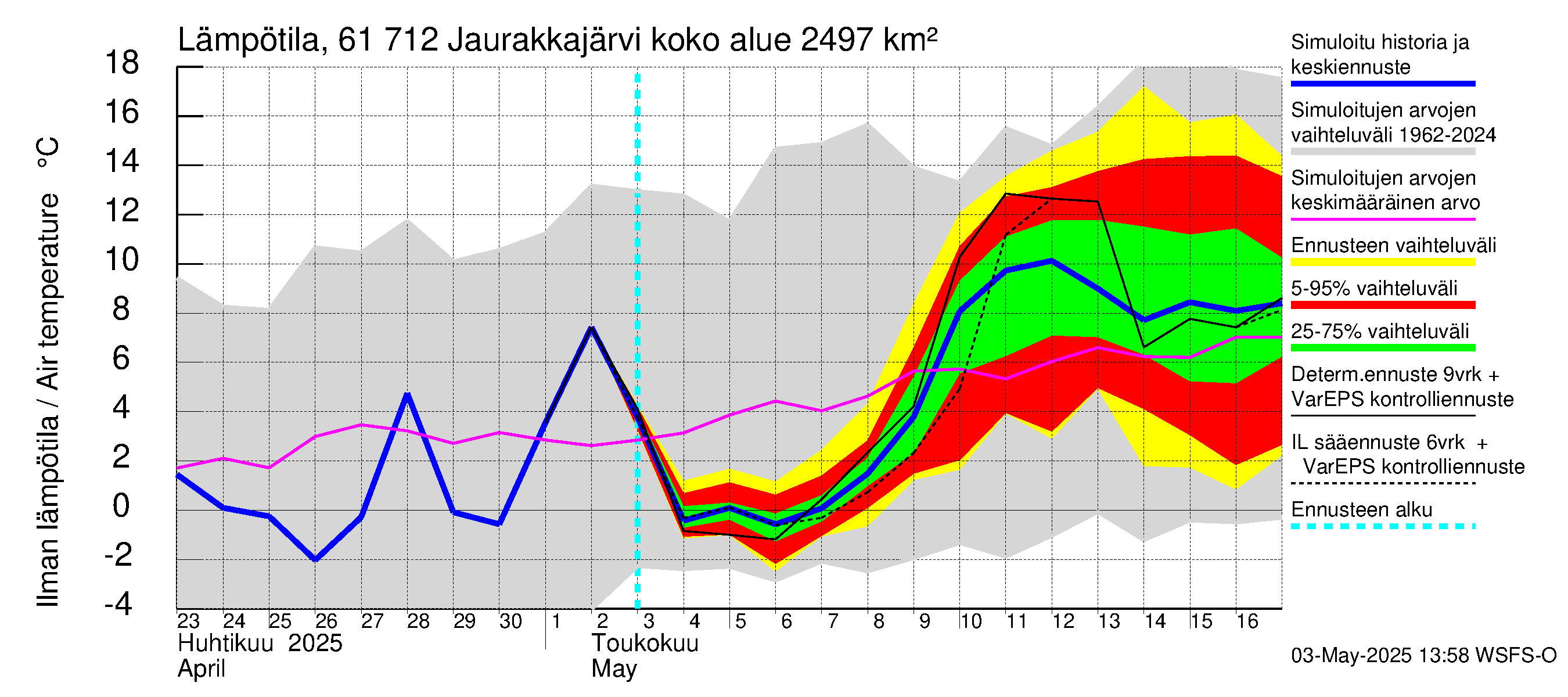 Iijoen vesistöalue - Jaurakkajärvi: Ilman lämpötila