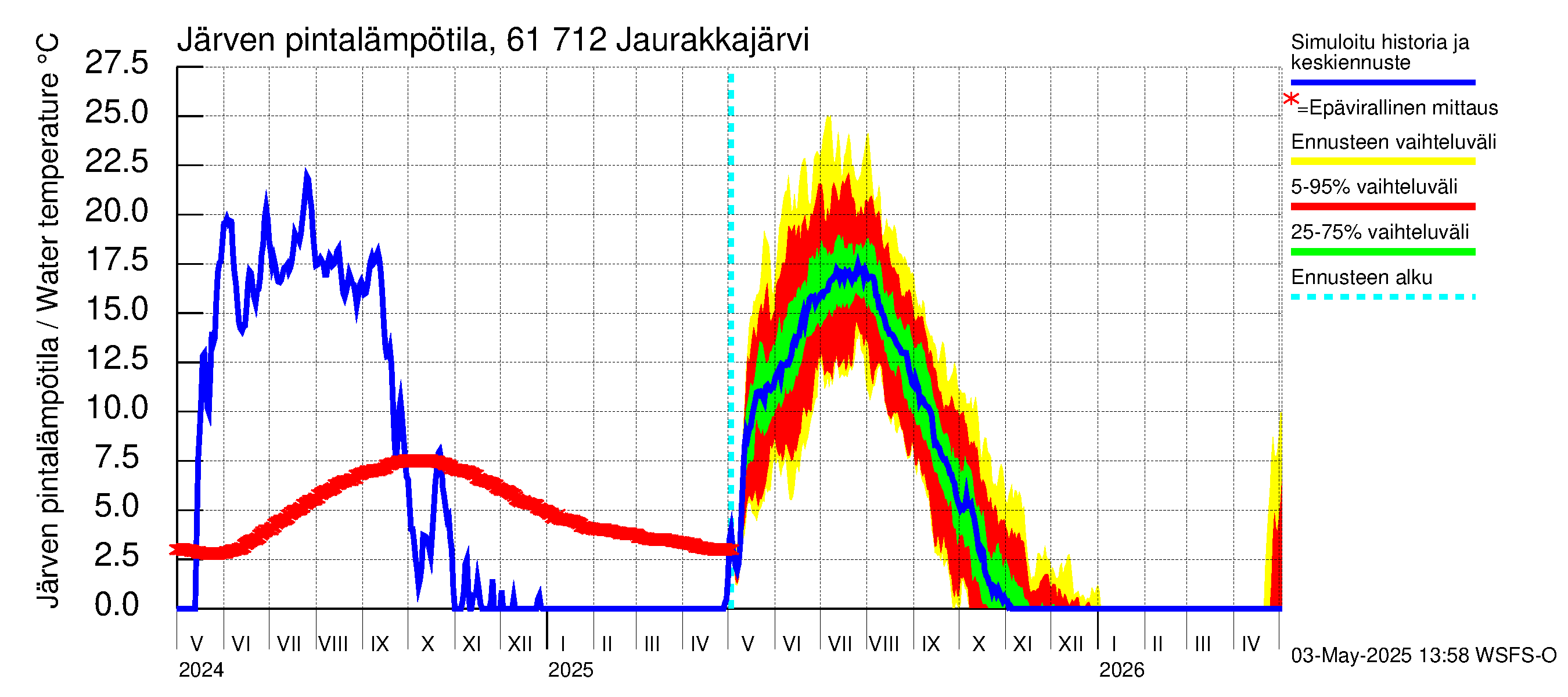 Iijoen vesistöalue - Jaurakkajärvi: Järven pintalämpötila