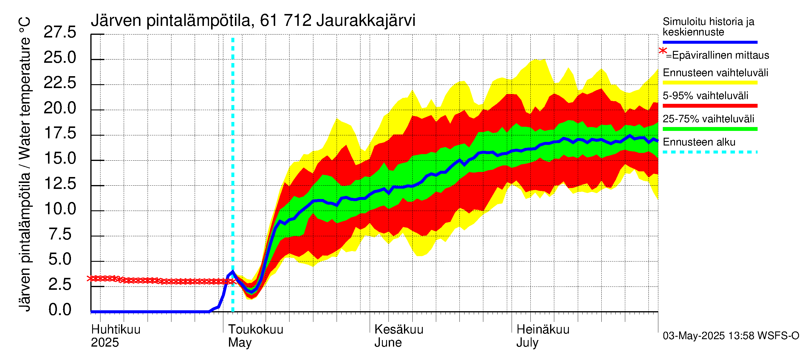 Iijoen vesistöalue - Jaurakkajärvi: Järven pintalämpötila