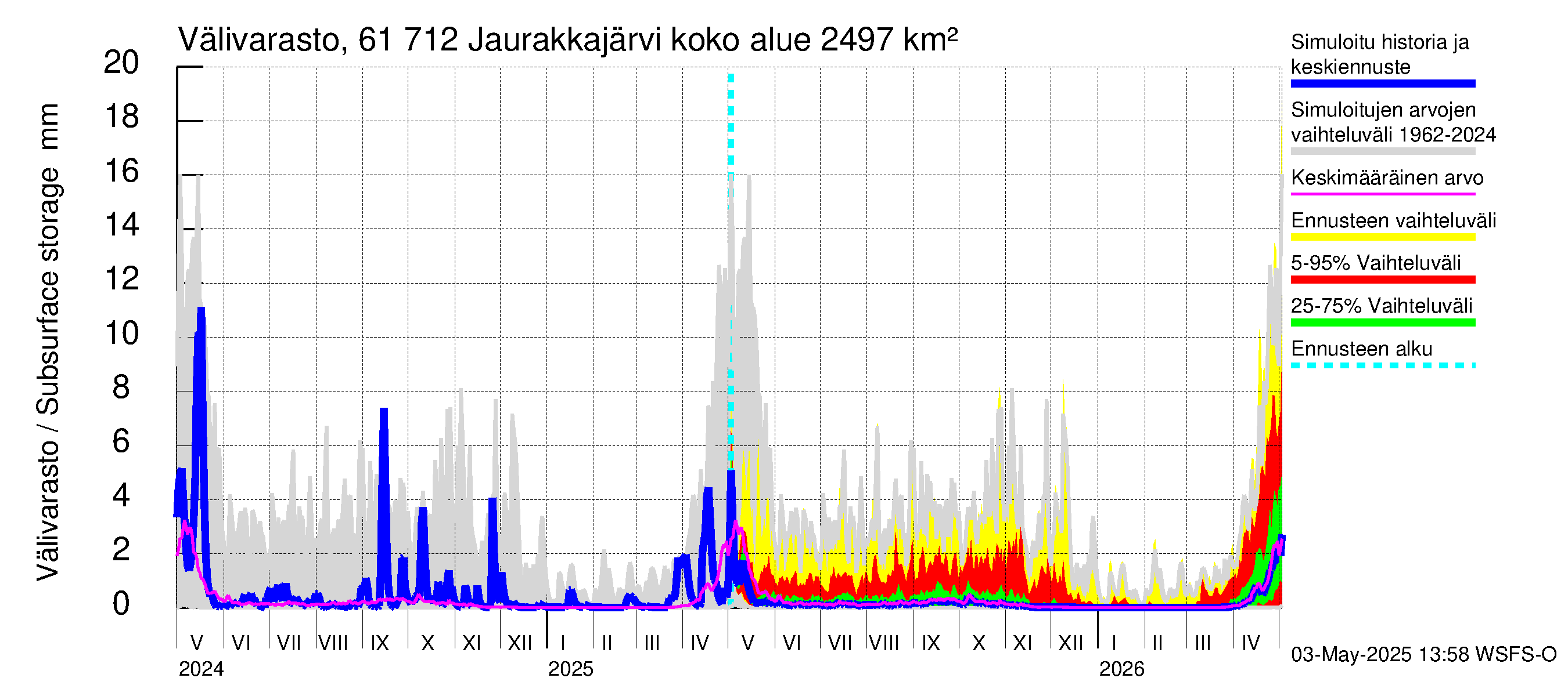 Iijoen vesistöalue - Jaurakkajärvi: Välivarasto