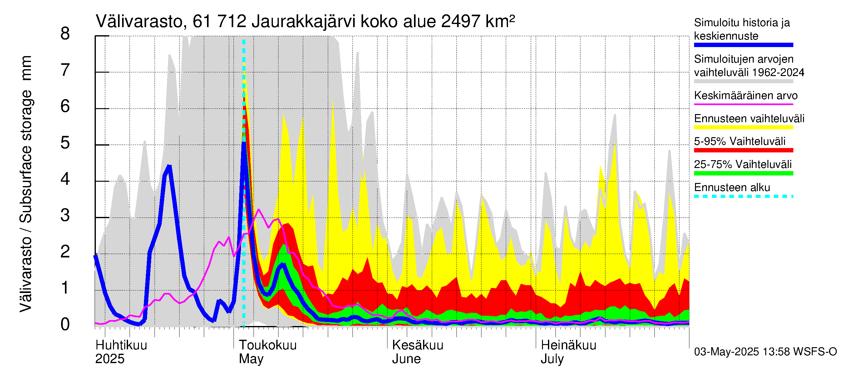 Iijoen vesistöalue - Jaurakkajärvi: Välivarasto