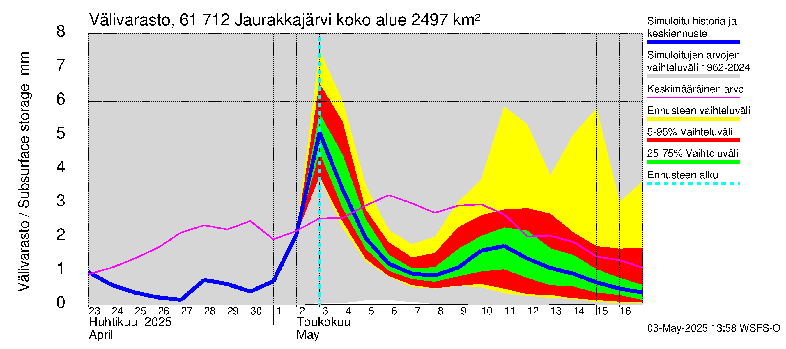 Iijoen vesistöalue - Jaurakkajärvi: Välivarasto