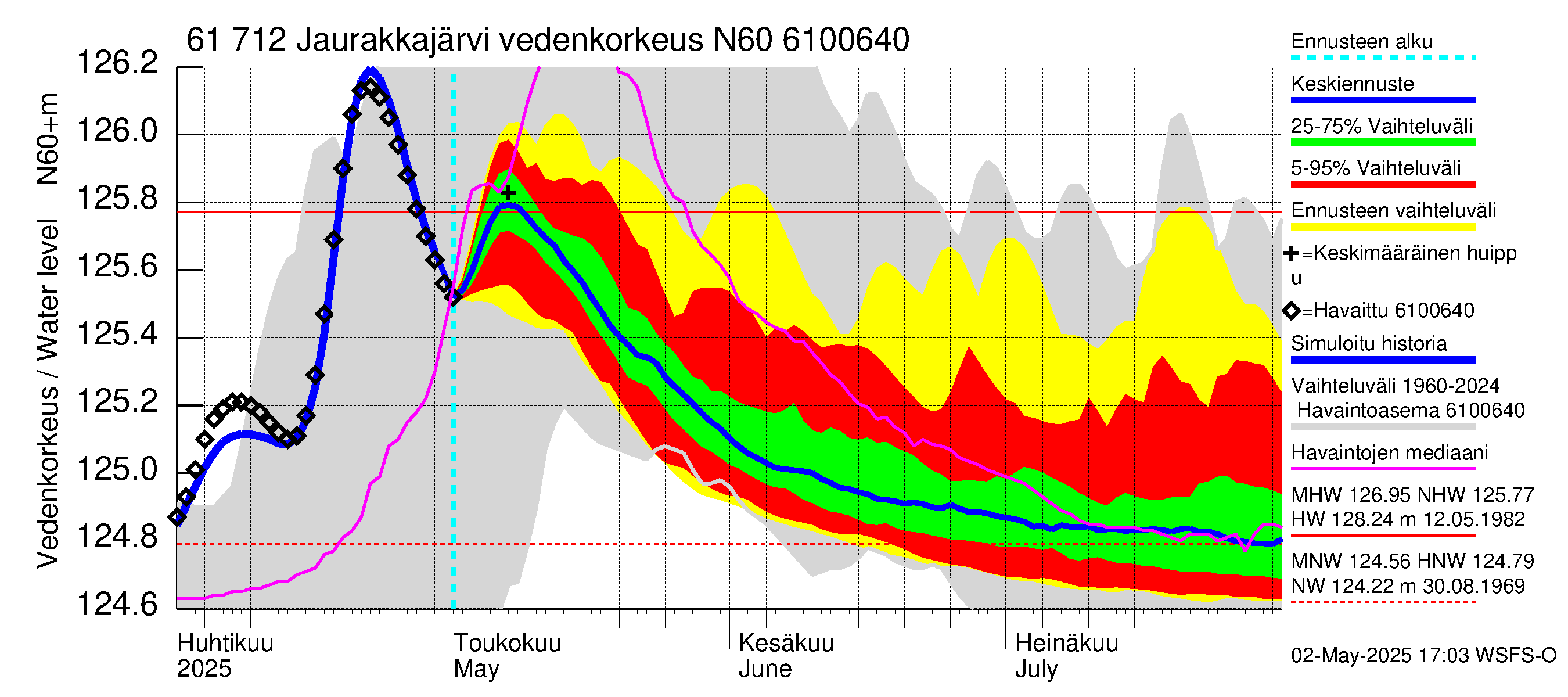 Iijoen vesistöalue - Jaurakkajärvi: Vedenkorkeus - jakaumaennuste