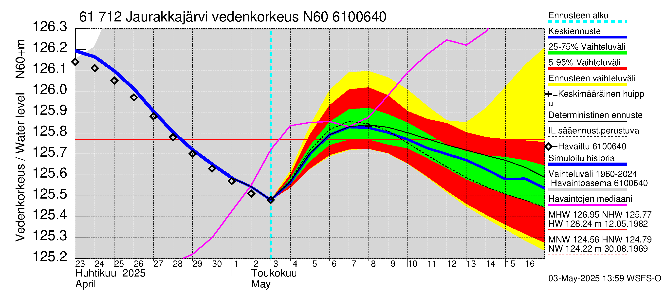Iijoen vesistöalue - Jaurakkajärvi: Vedenkorkeus - jakaumaennuste