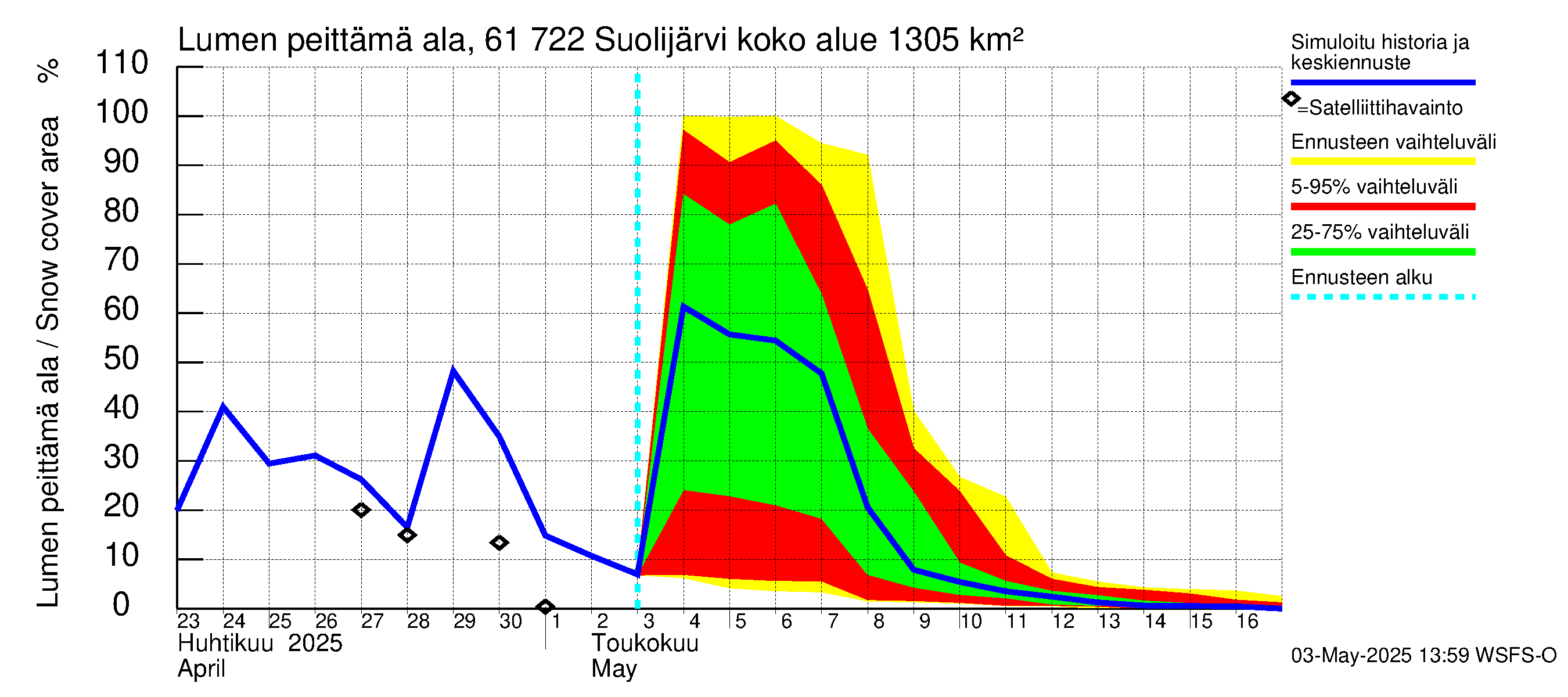 Iijoen vesistöalue - Suolijärvi: Lumen peittämä ala
