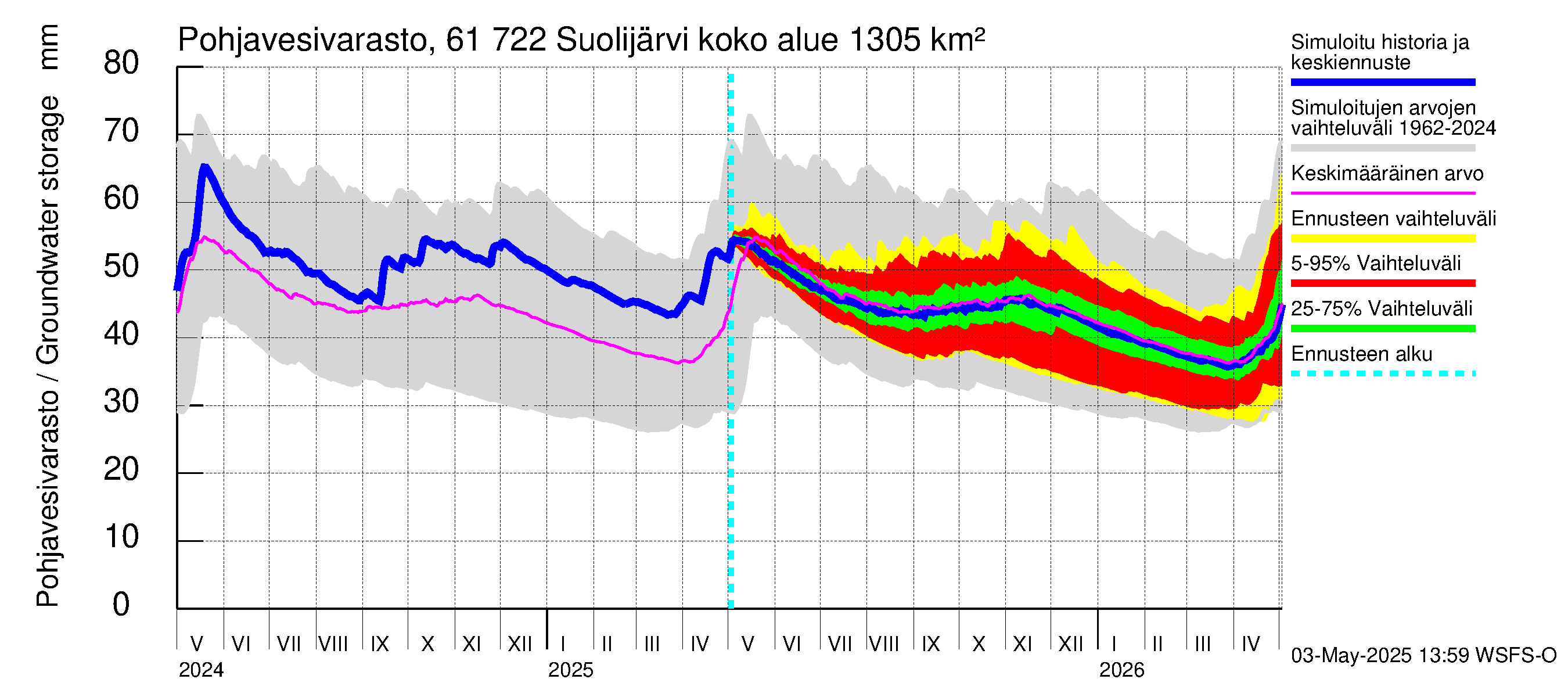 Iijoen vesistöalue - Suolijärvi: Pohjavesivarasto