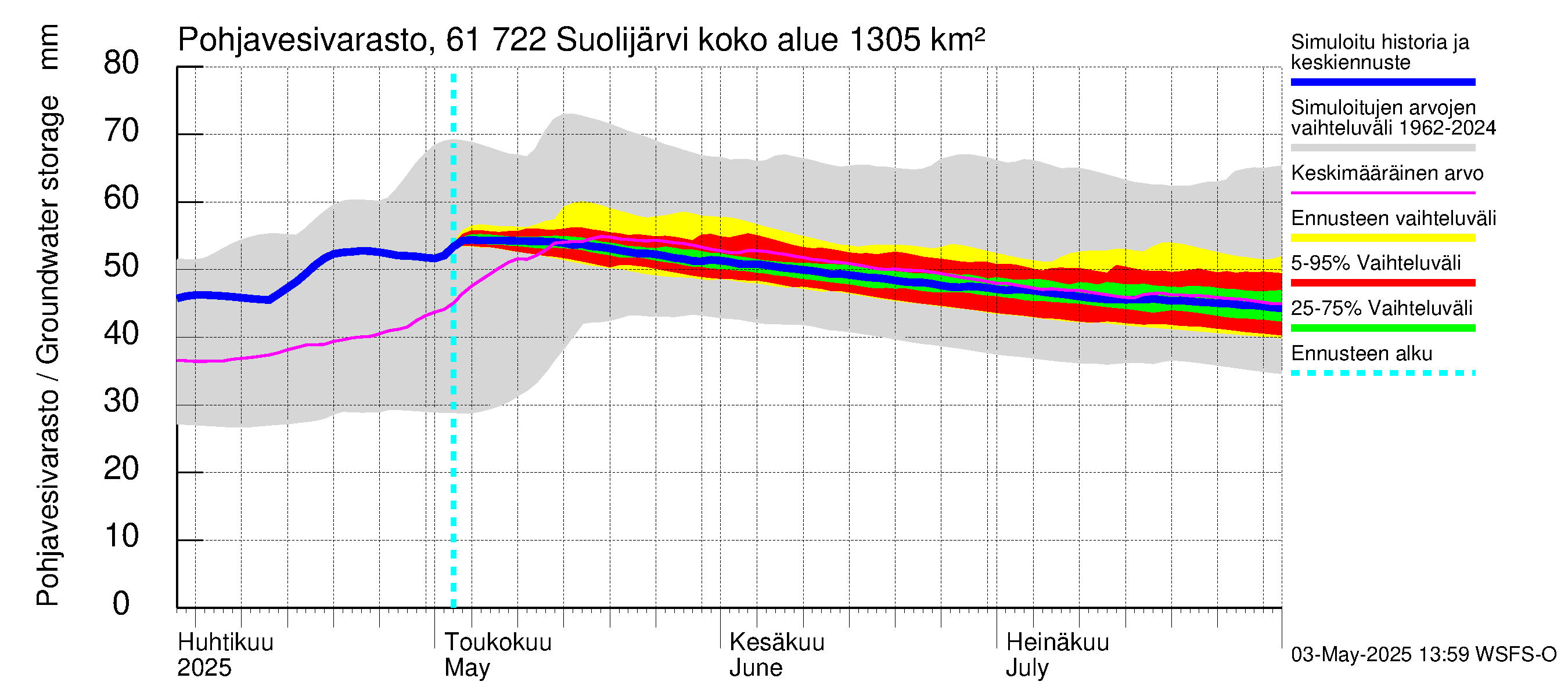 Iijoen vesistöalue - Suolijärvi: Pohjavesivarasto