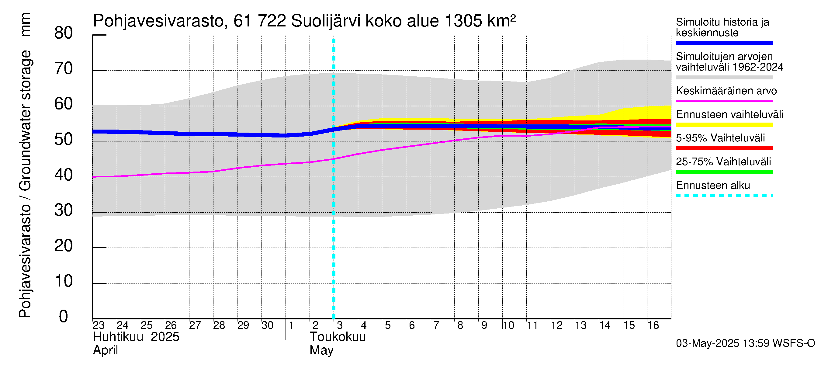 Iijoen vesistöalue - Suolijärvi: Pohjavesivarasto